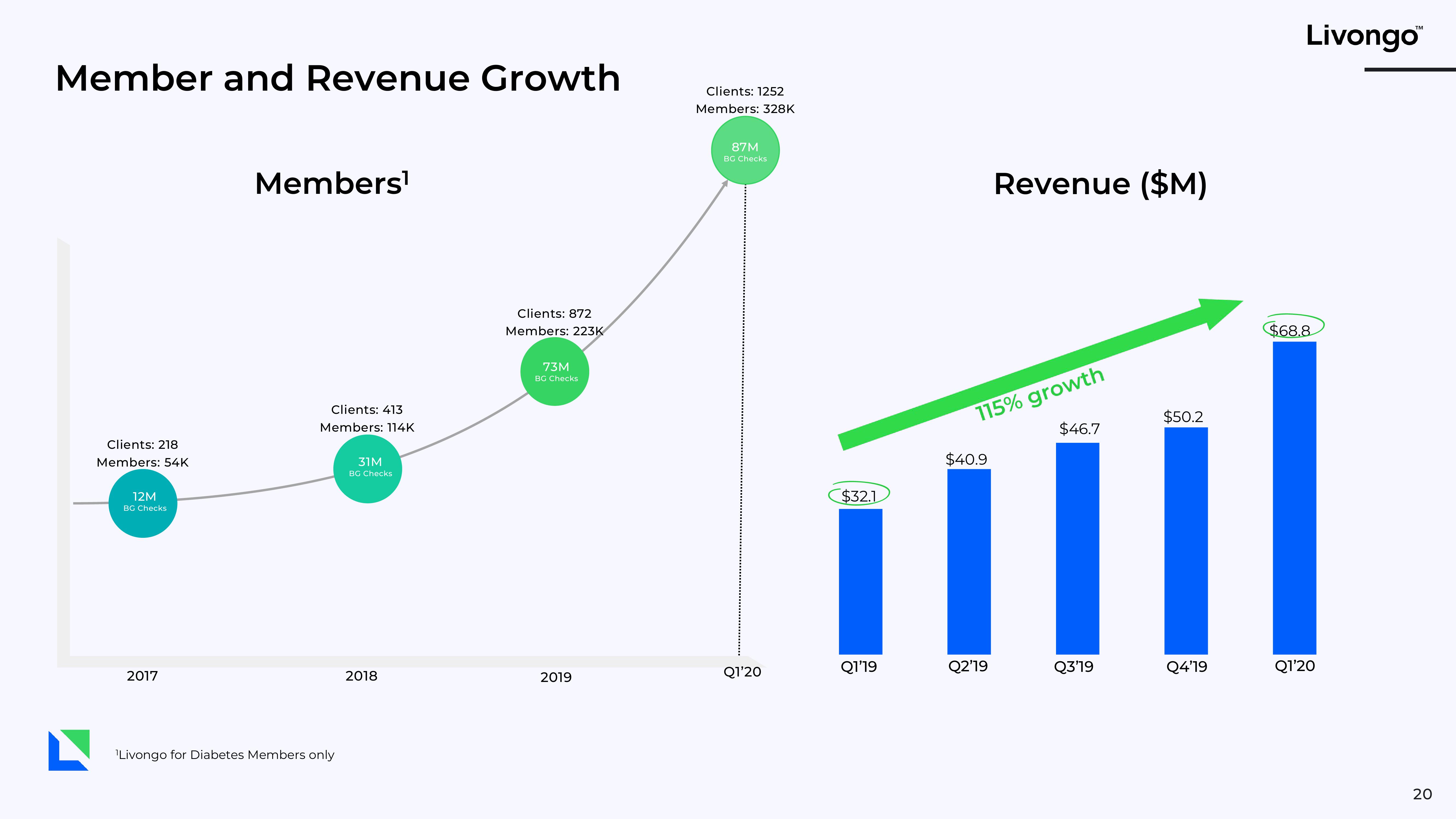 Livongo Investor Presentation Deck slide image #20