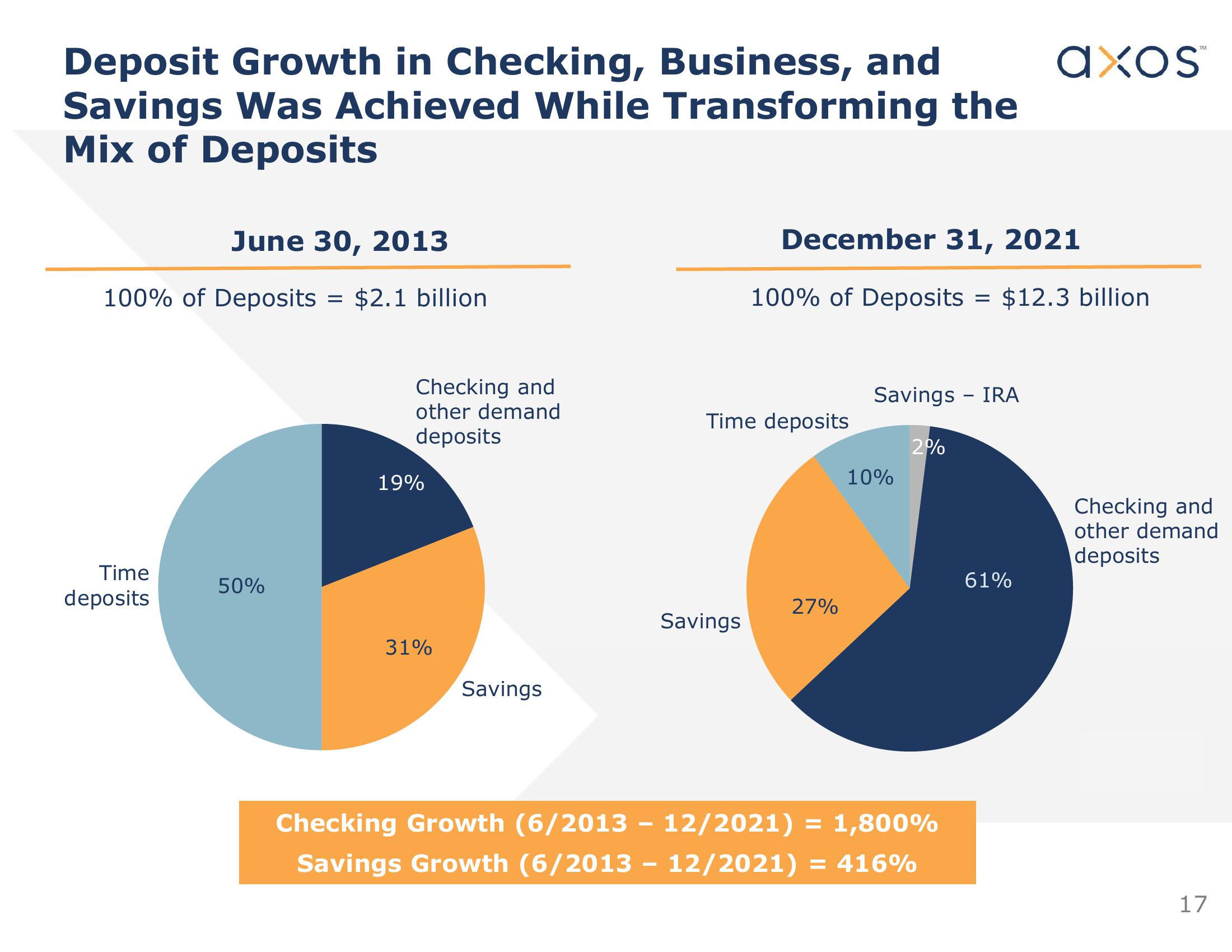 Axos Financial, Inc. Investor Presentation slide image #18