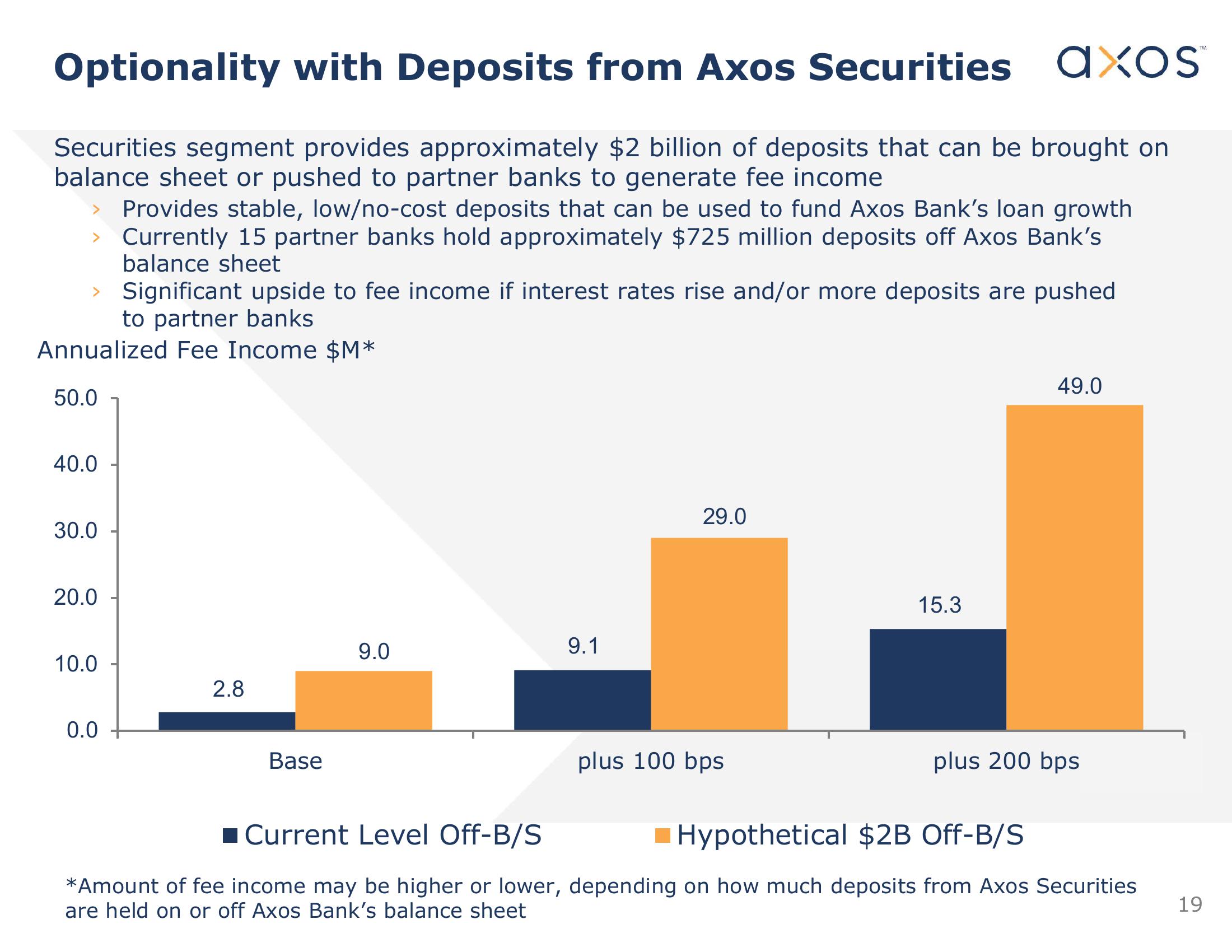 Axos Financial, Inc. Investor Presentation slide image #20