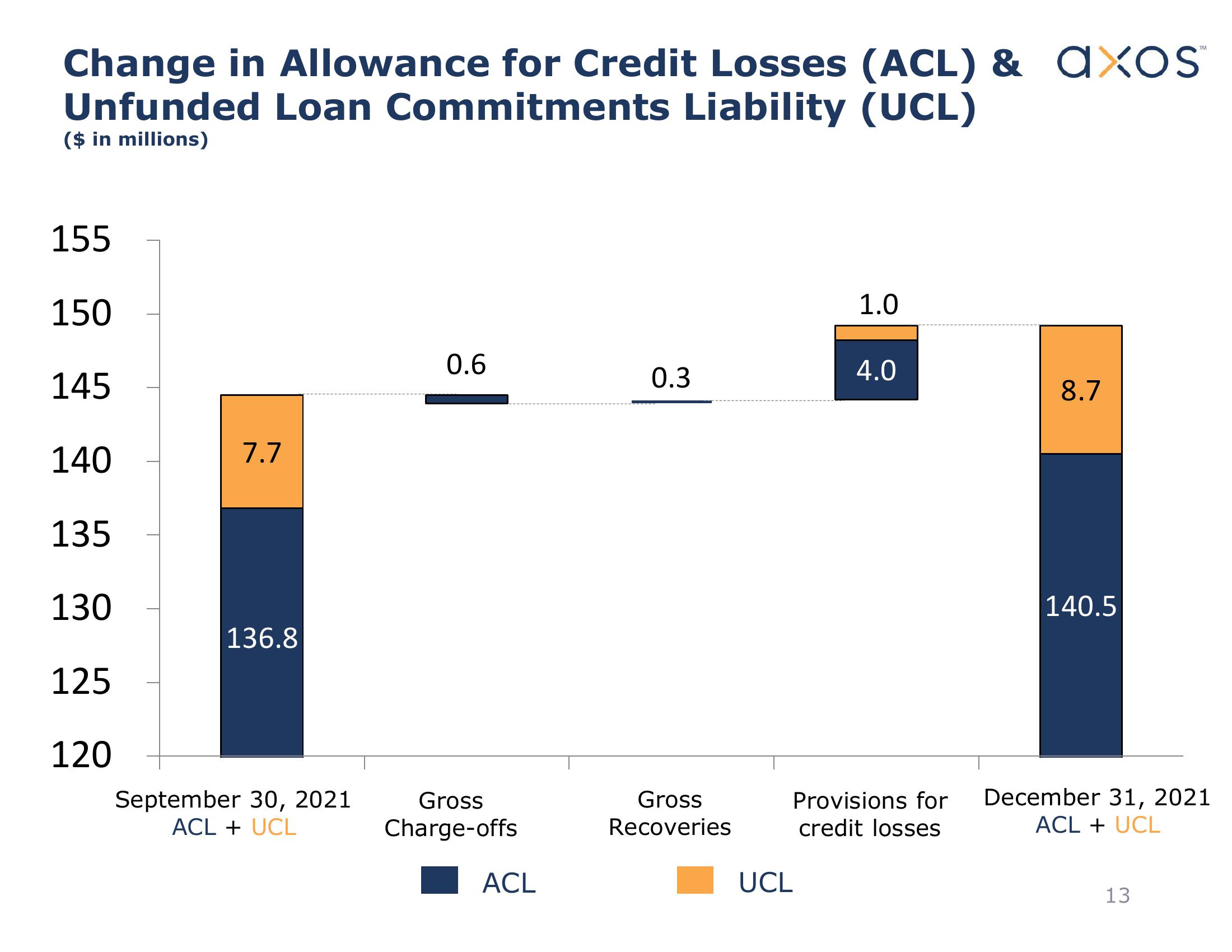 Axos Financial, Inc. Investor Presentation slide image #14