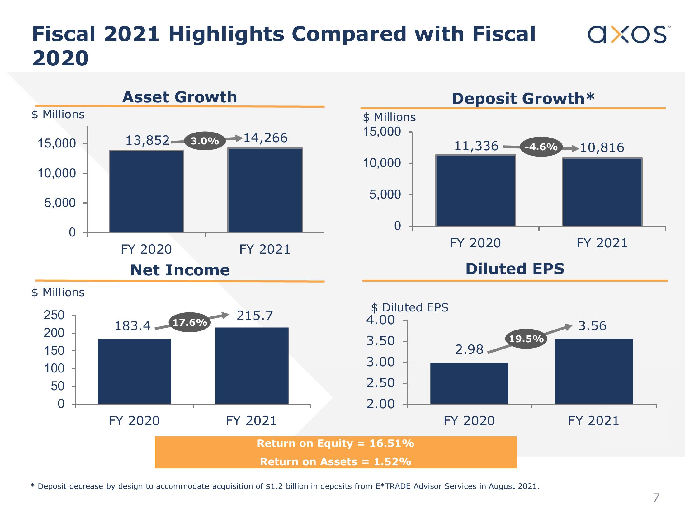 Axos Financial, Inc. Investor Presentation slide image #8