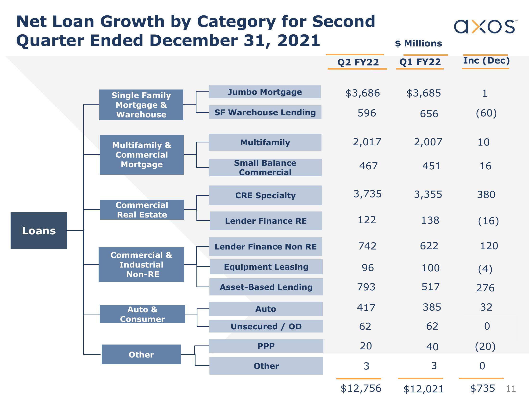 Axos Financial, Inc. Investor Presentation slide image #12