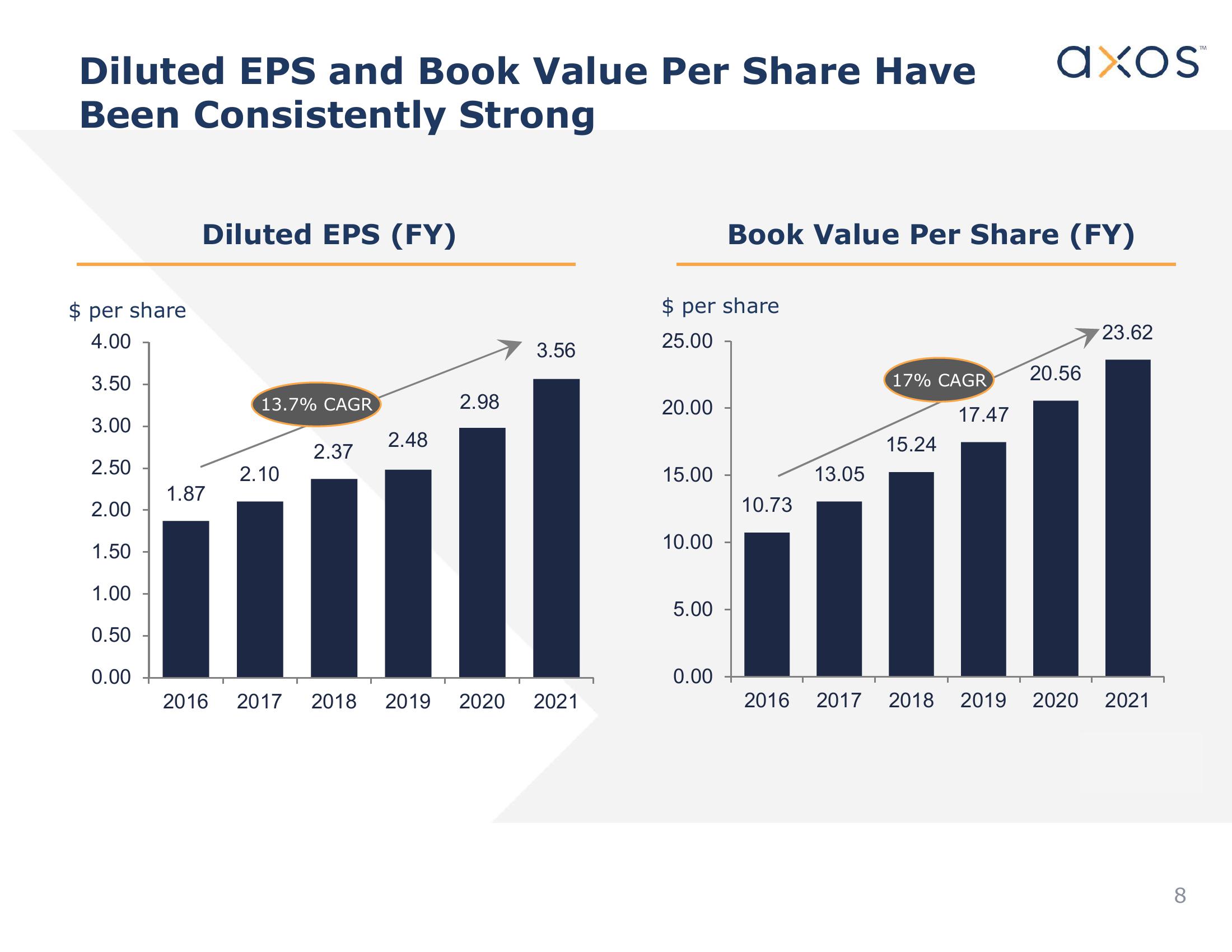 Axos Financial, Inc. Investor Presentation slide image