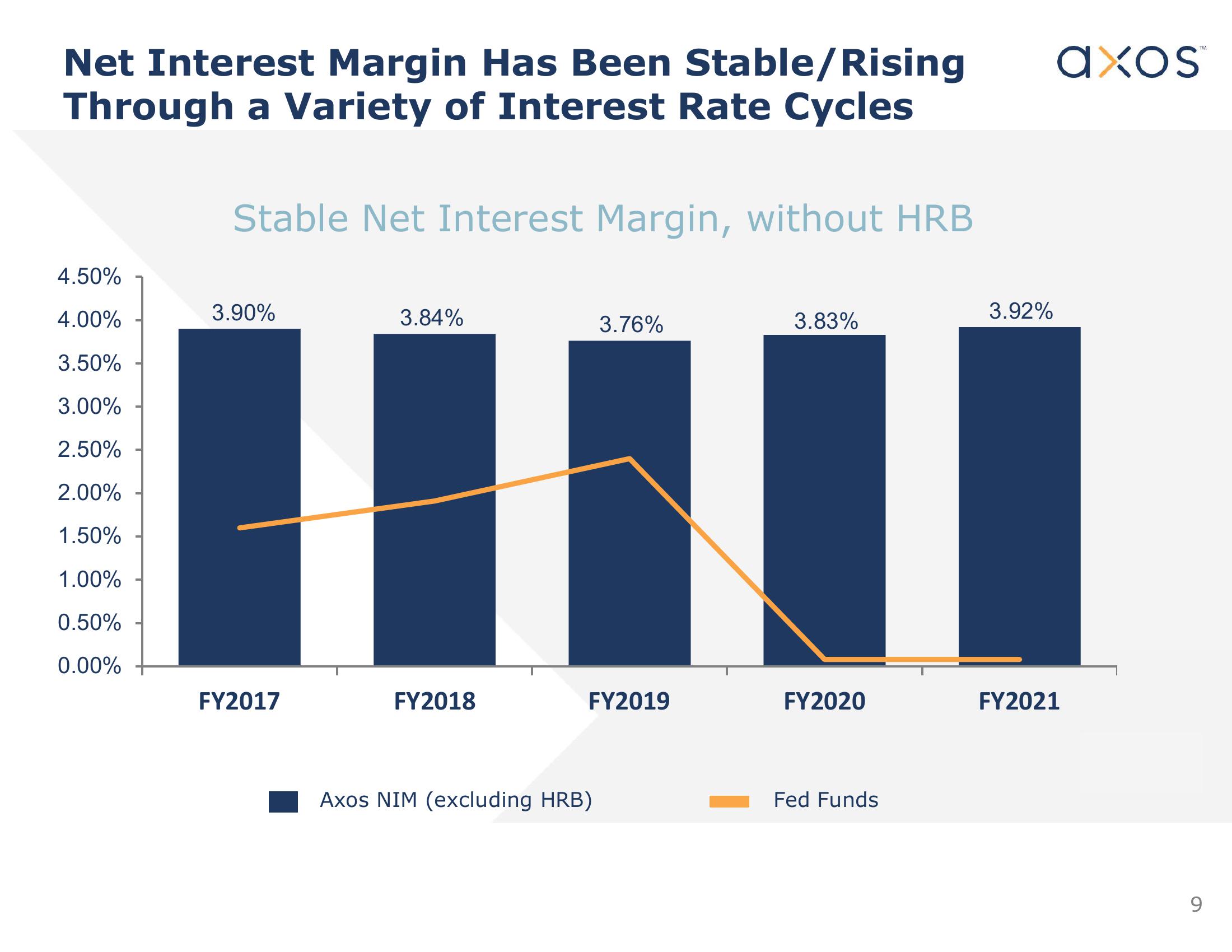 Axos Financial, Inc. Investor Presentation slide image