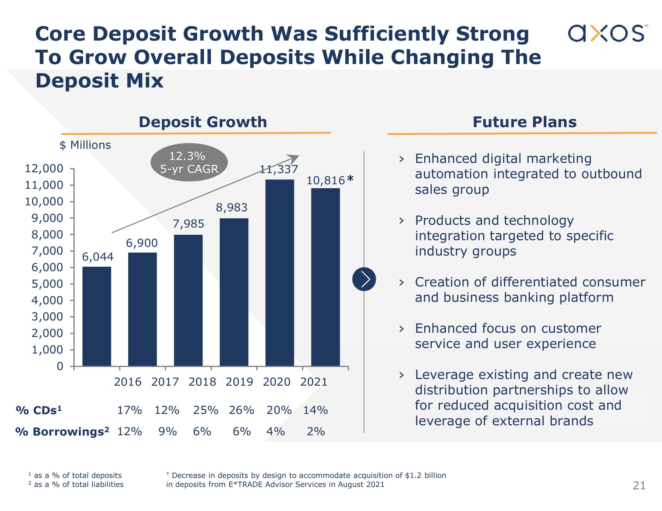 Axos Financial, Inc. Investor Presentation slide image #22