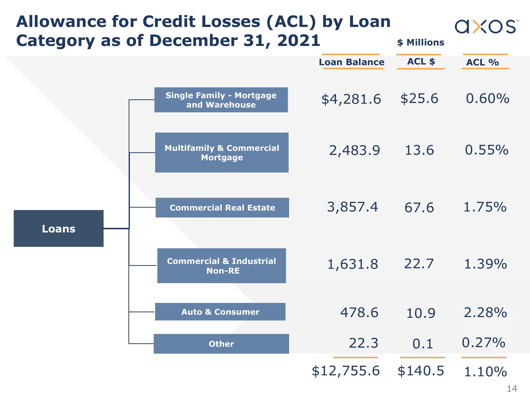 Axos Financial, Inc. Investor Presentation slide image #15