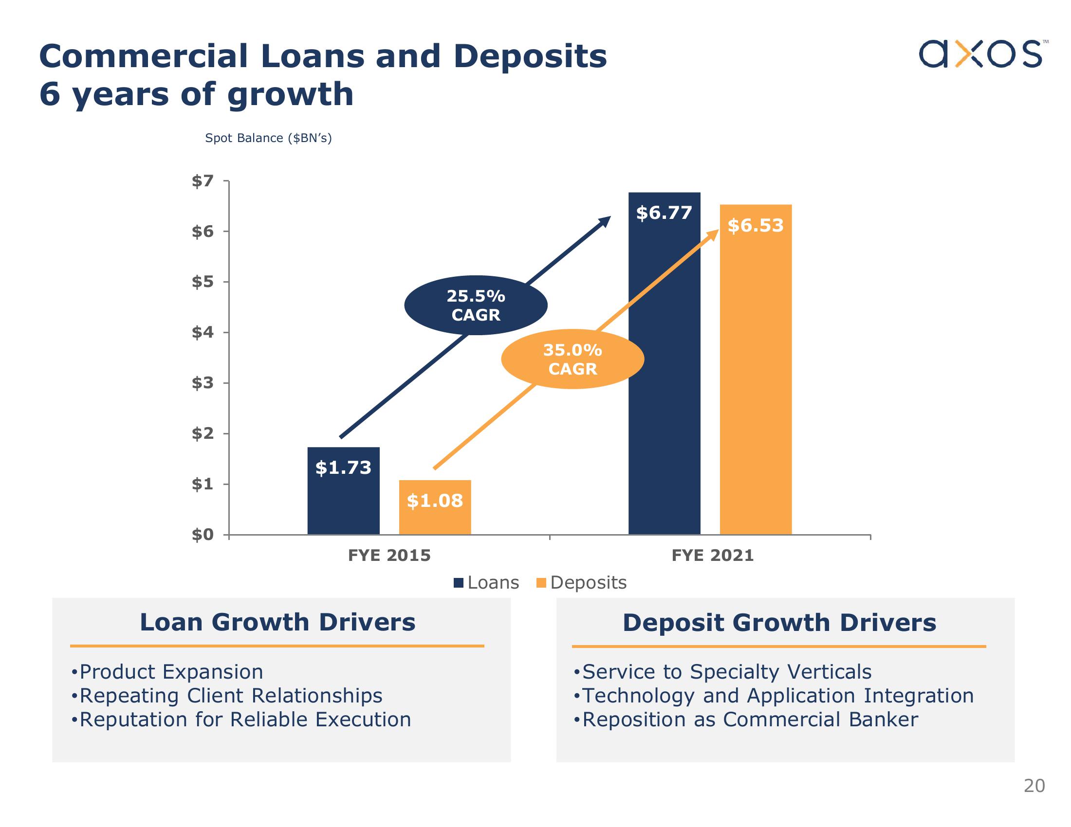 Axos Financial, Inc. Investor Presentation slide image #21