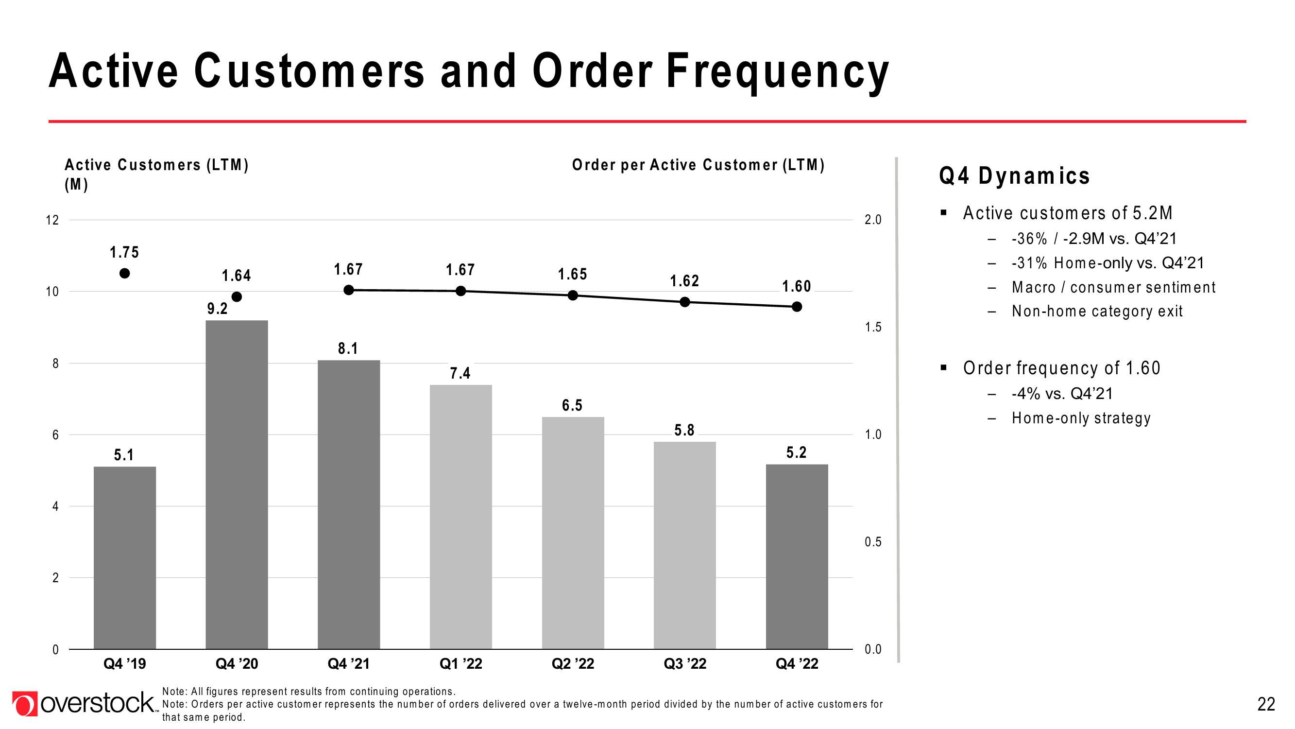 Overstock Investor Presentation Deck slide image #22