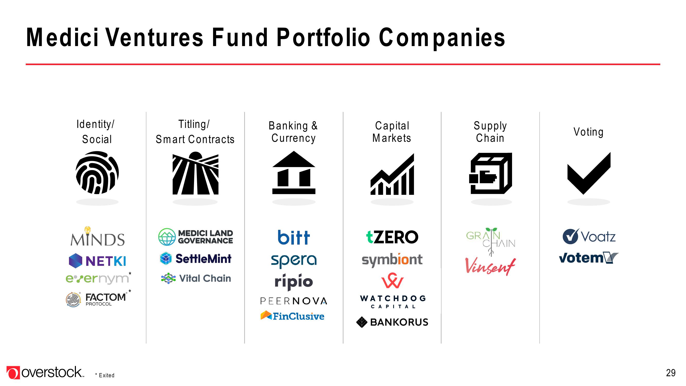 Overstock Investor Presentation Deck slide image #29