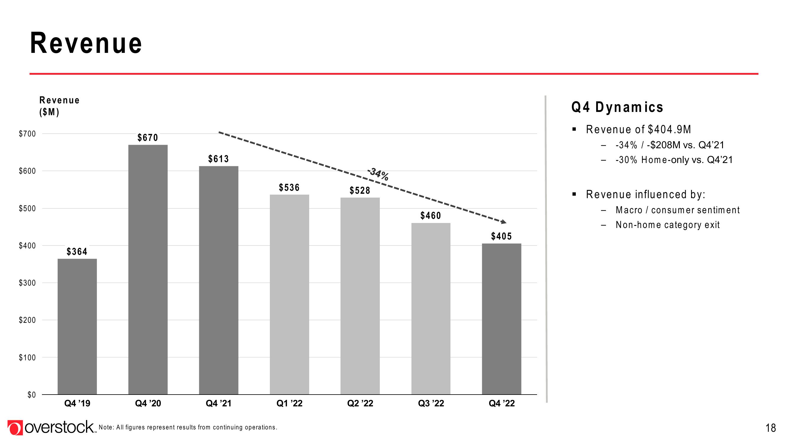 Overstock Investor Presentation Deck slide image #18