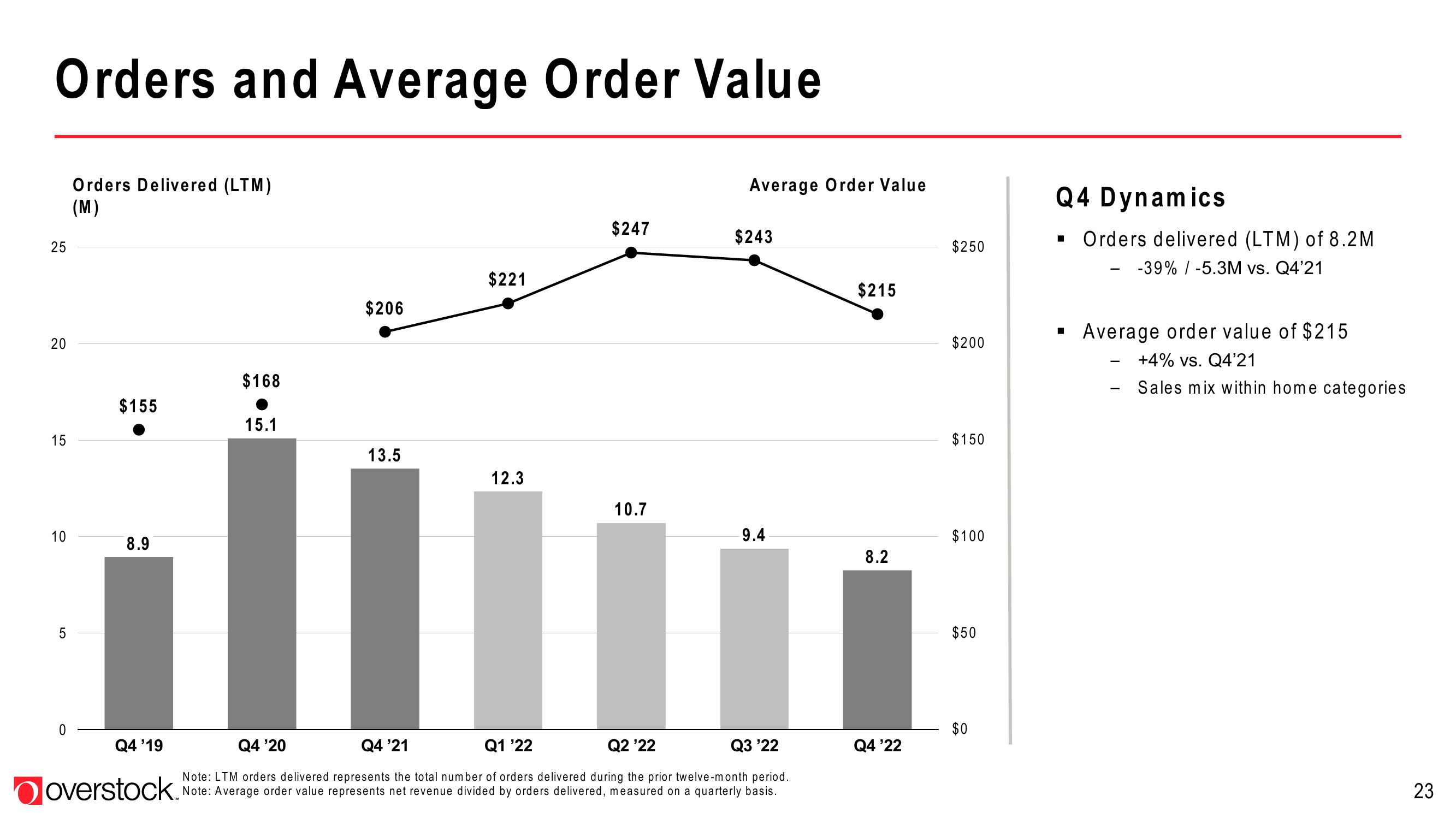 Overstock Investor Presentation Deck slide image #23