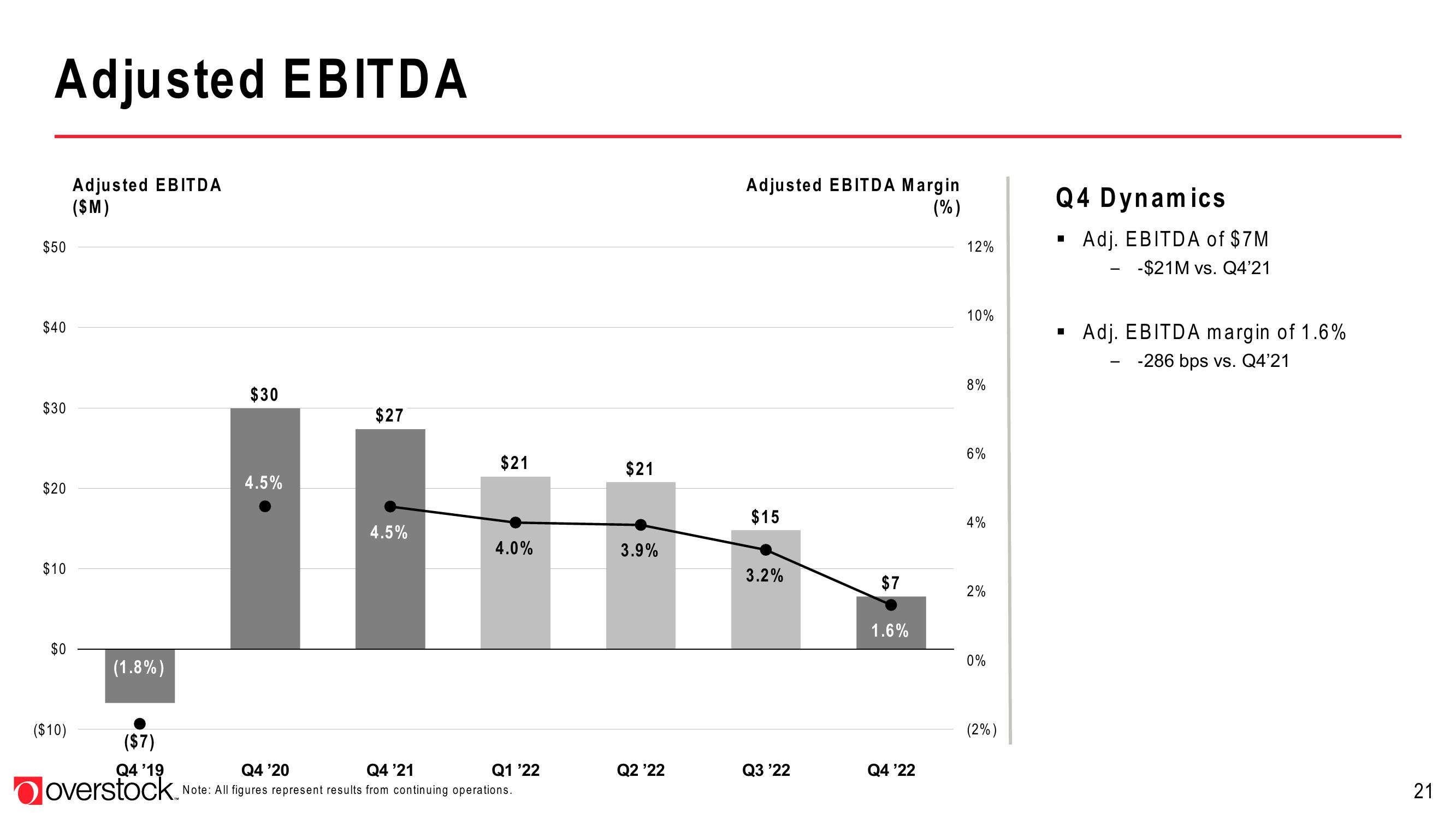 Overstock Investor Presentation Deck slide image #21