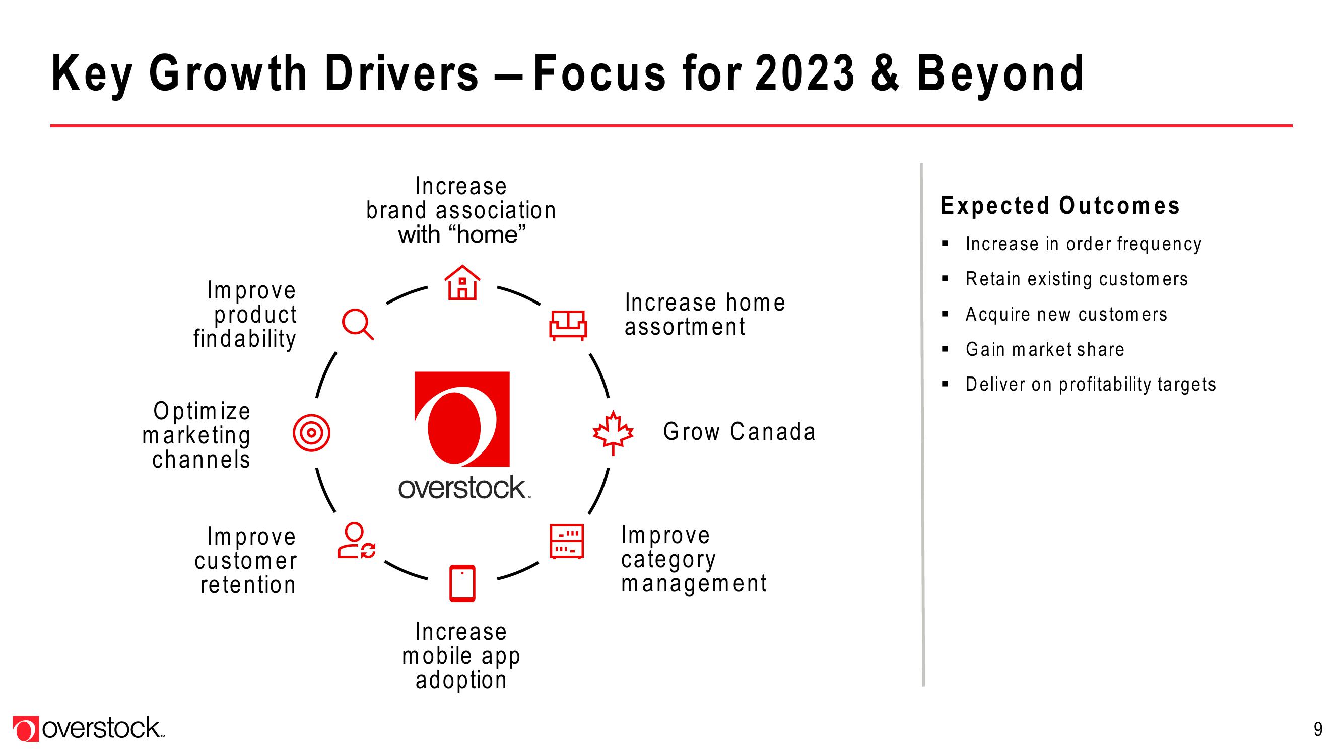 Overstock Investor Presentation Deck slide image #9