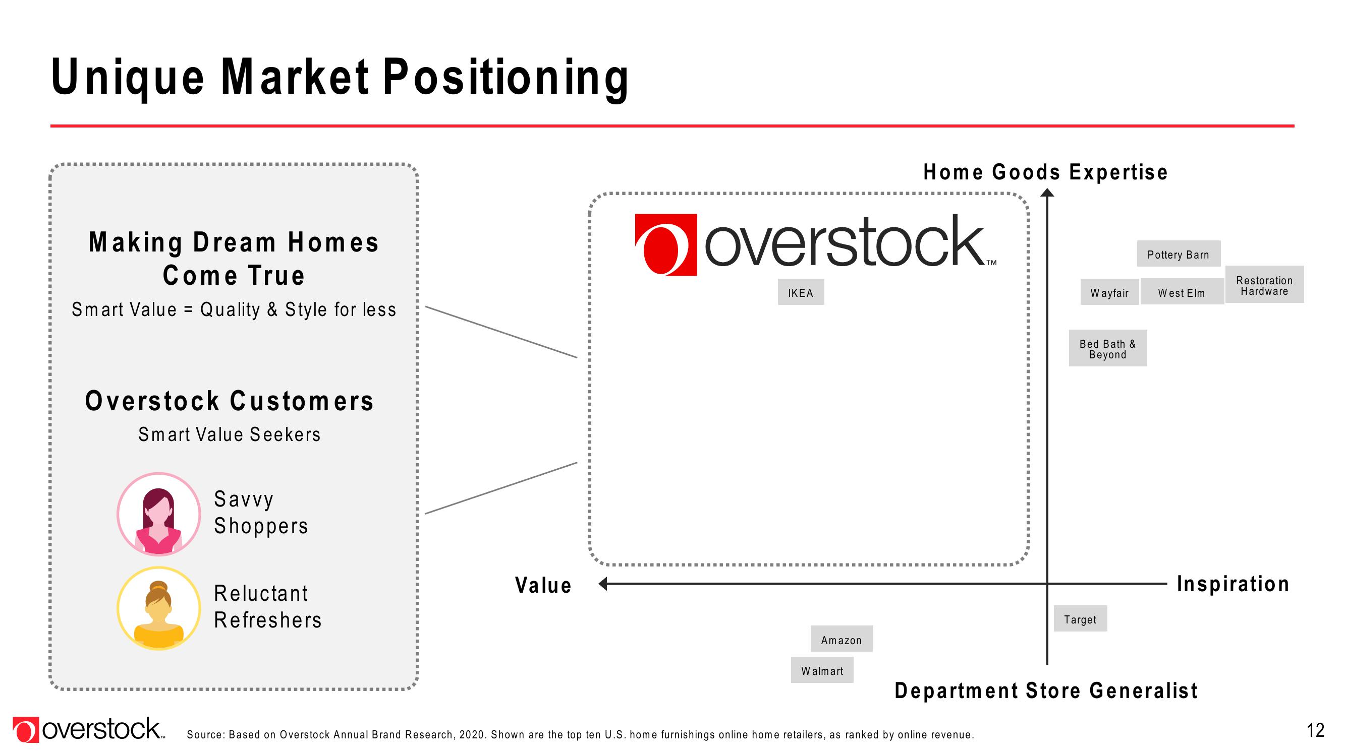 Overstock Investor Presentation Deck slide image #12