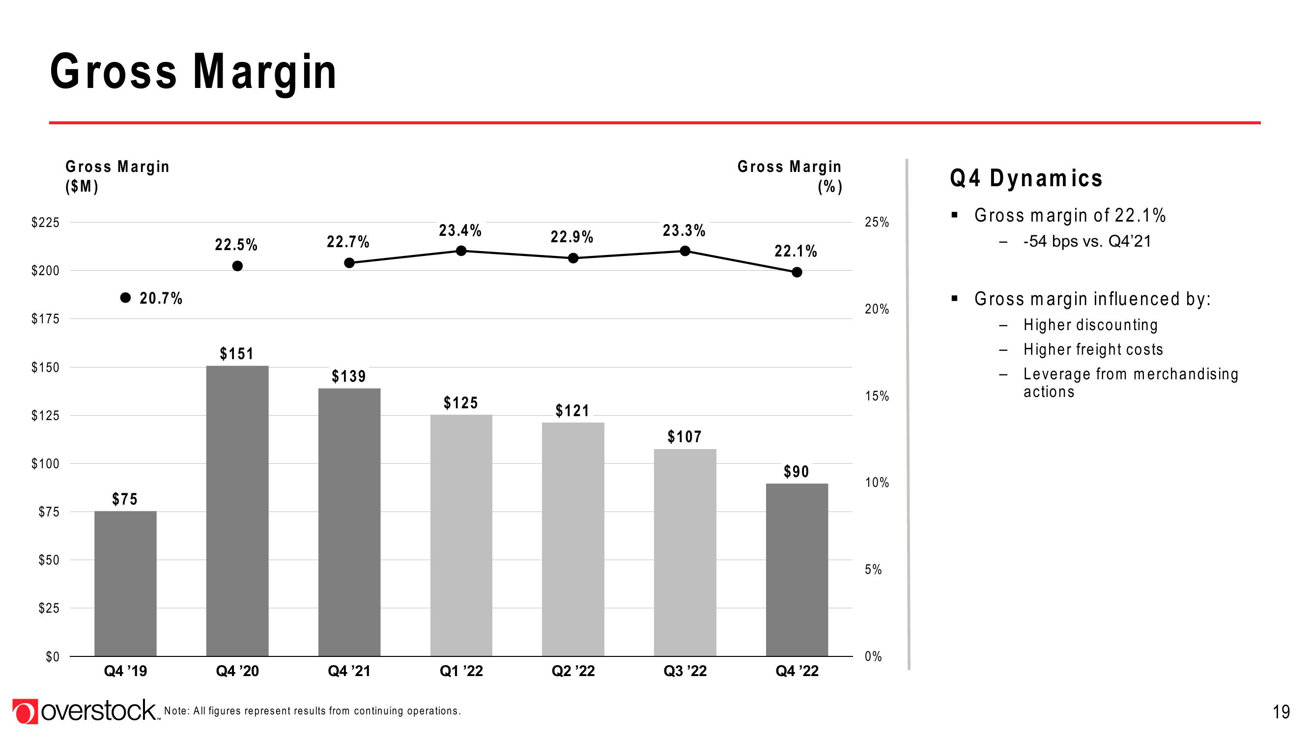 Overstock Investor Presentation Deck slide image #19