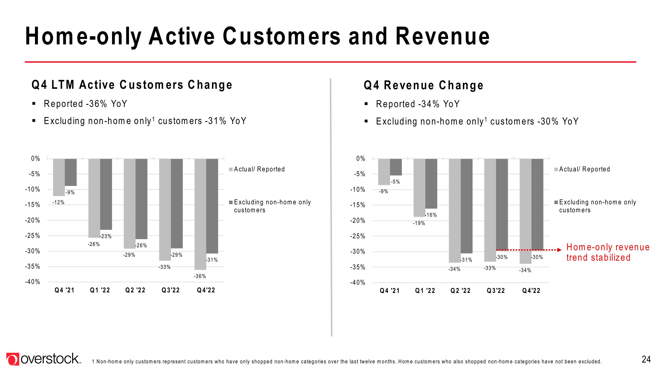 Overstock Investor Presentation Deck slide image