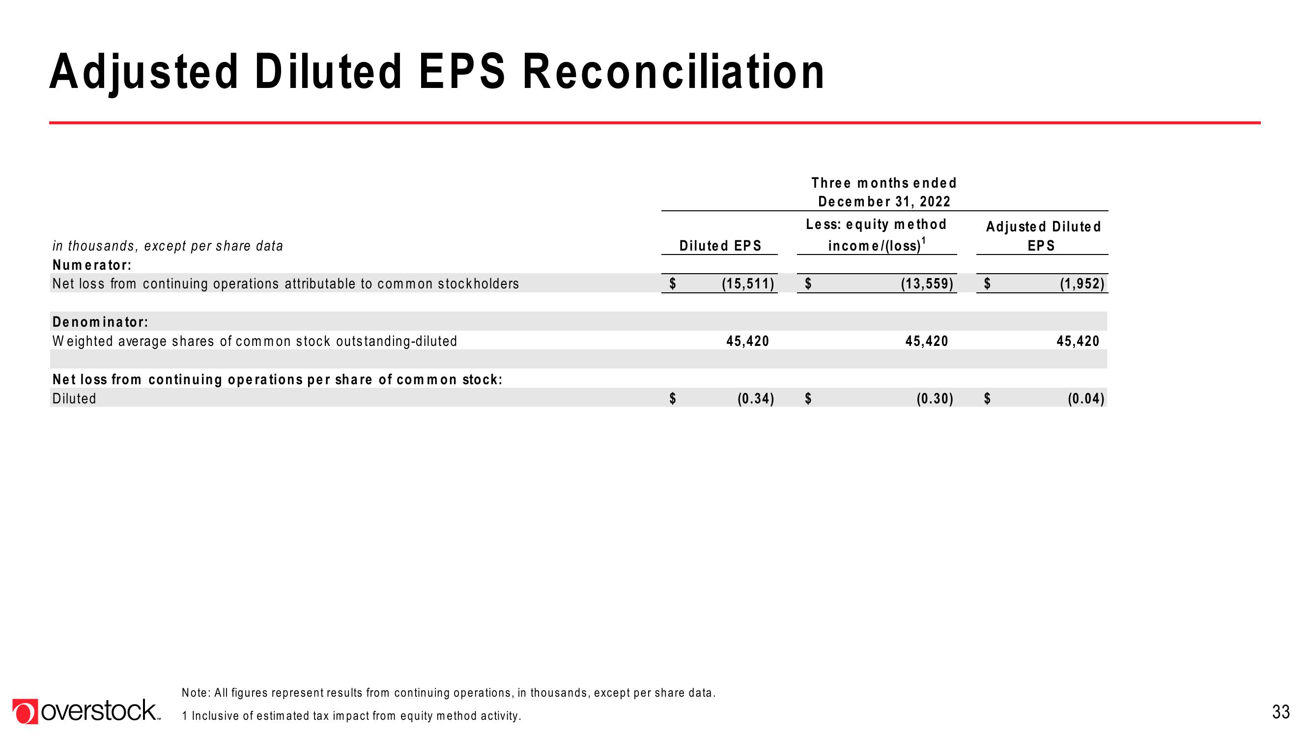 Overstock Investor Presentation Deck slide image #33