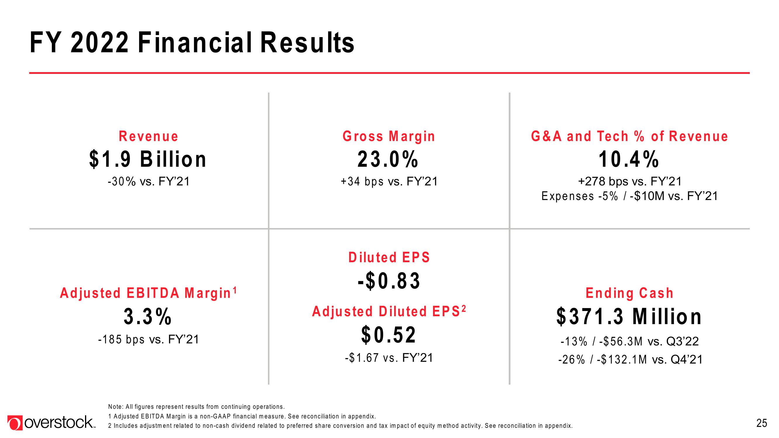 Overstock Investor Presentation Deck slide image #25