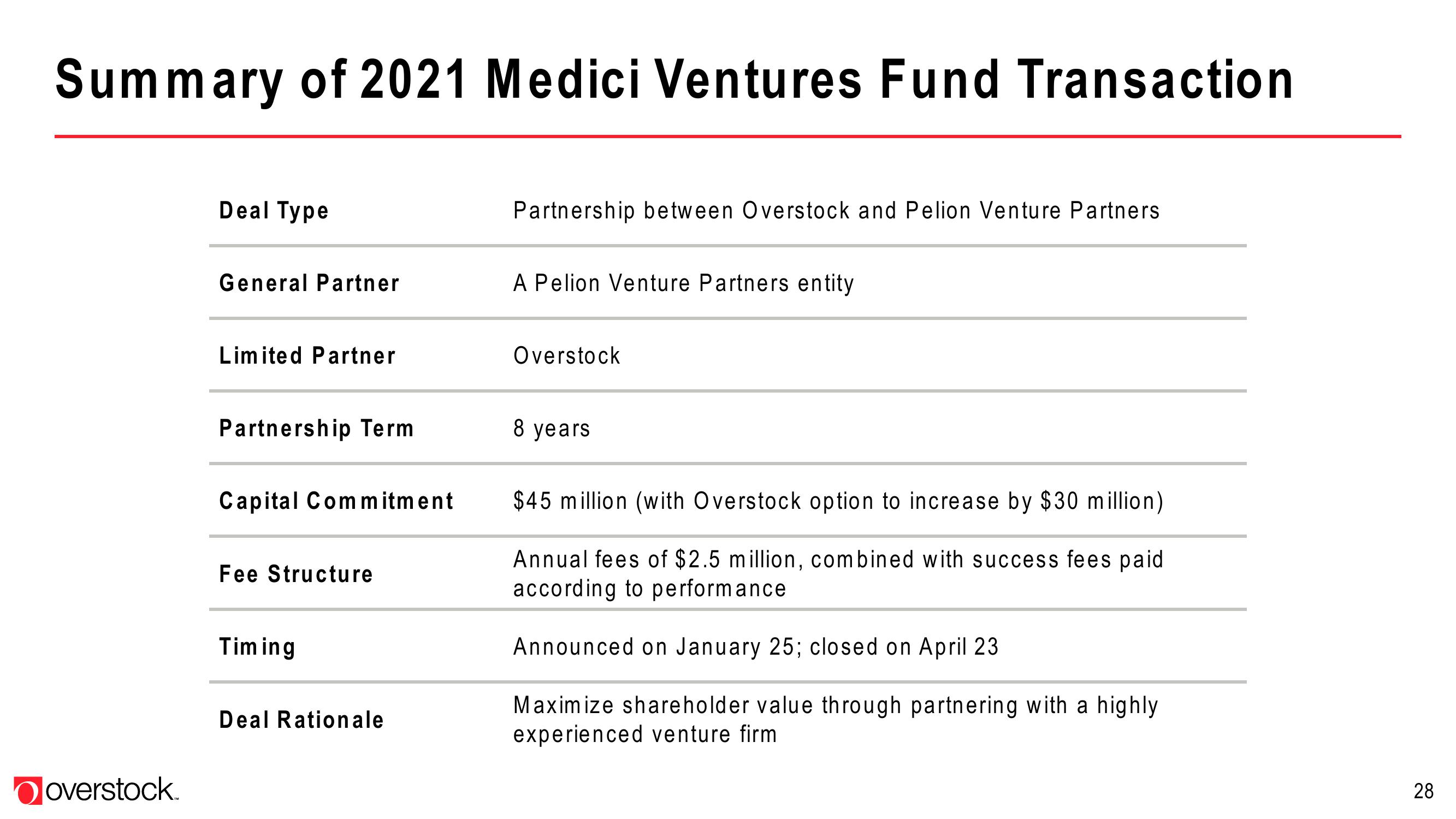 Overstock Investor Presentation Deck slide image #28