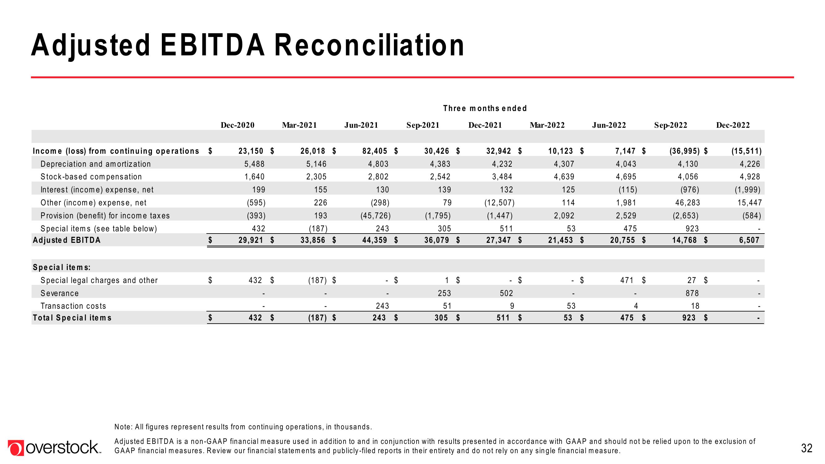 Overstock Investor Presentation Deck slide image #32