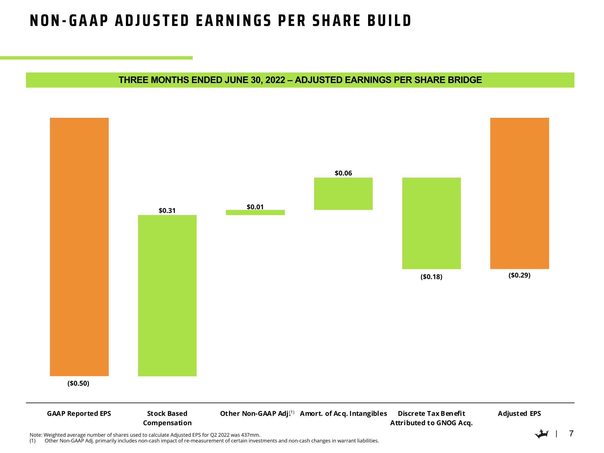 DraftKings Results Presentation Deck slide image #8