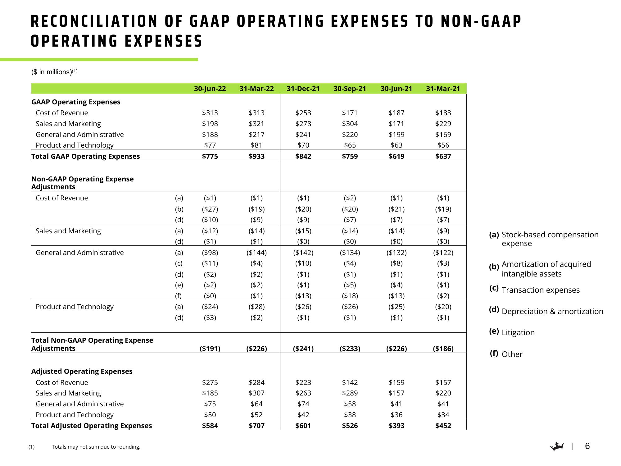 DraftKings Results Presentation Deck slide image #7