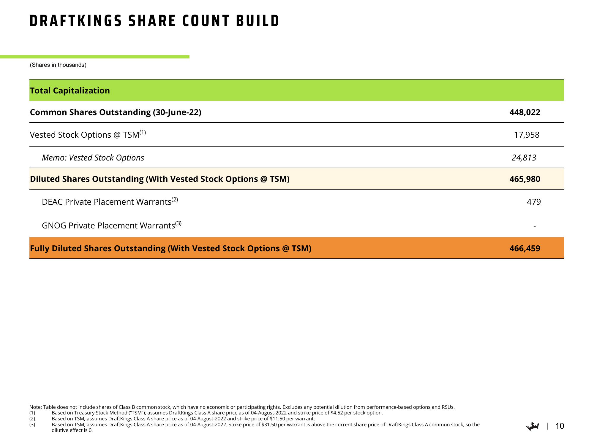 DraftKings Results Presentation Deck slide image #11