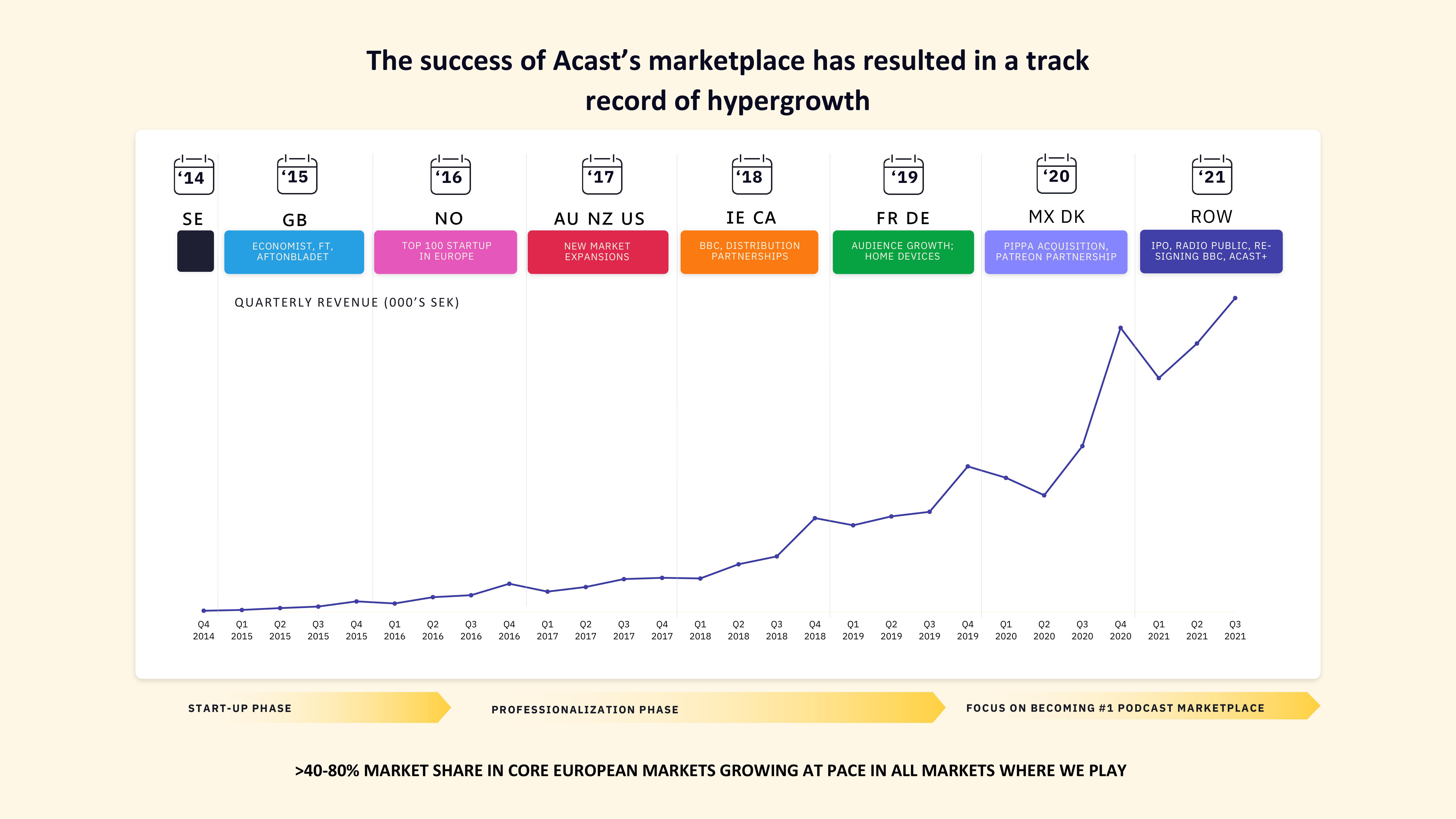 Acast Results Presentation Deck slide image #11