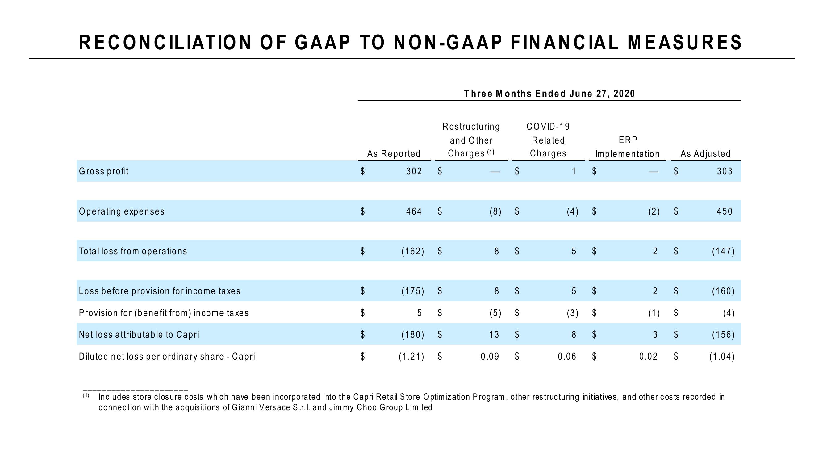 Capri Holdings Results Presentation Deck slide image #12