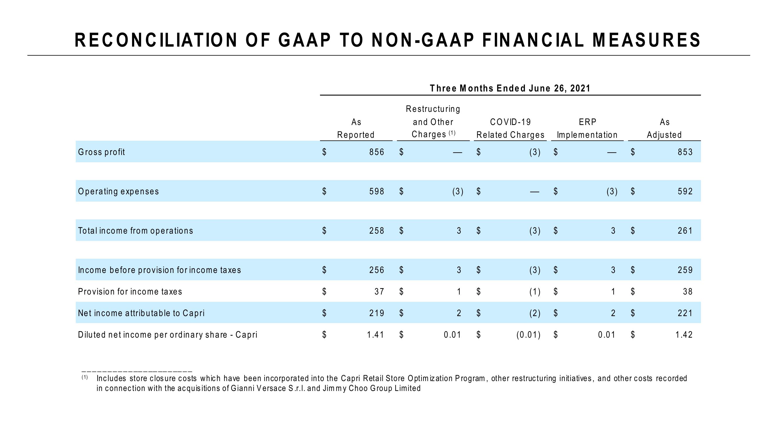Capri Holdings Results Presentation Deck slide image #11