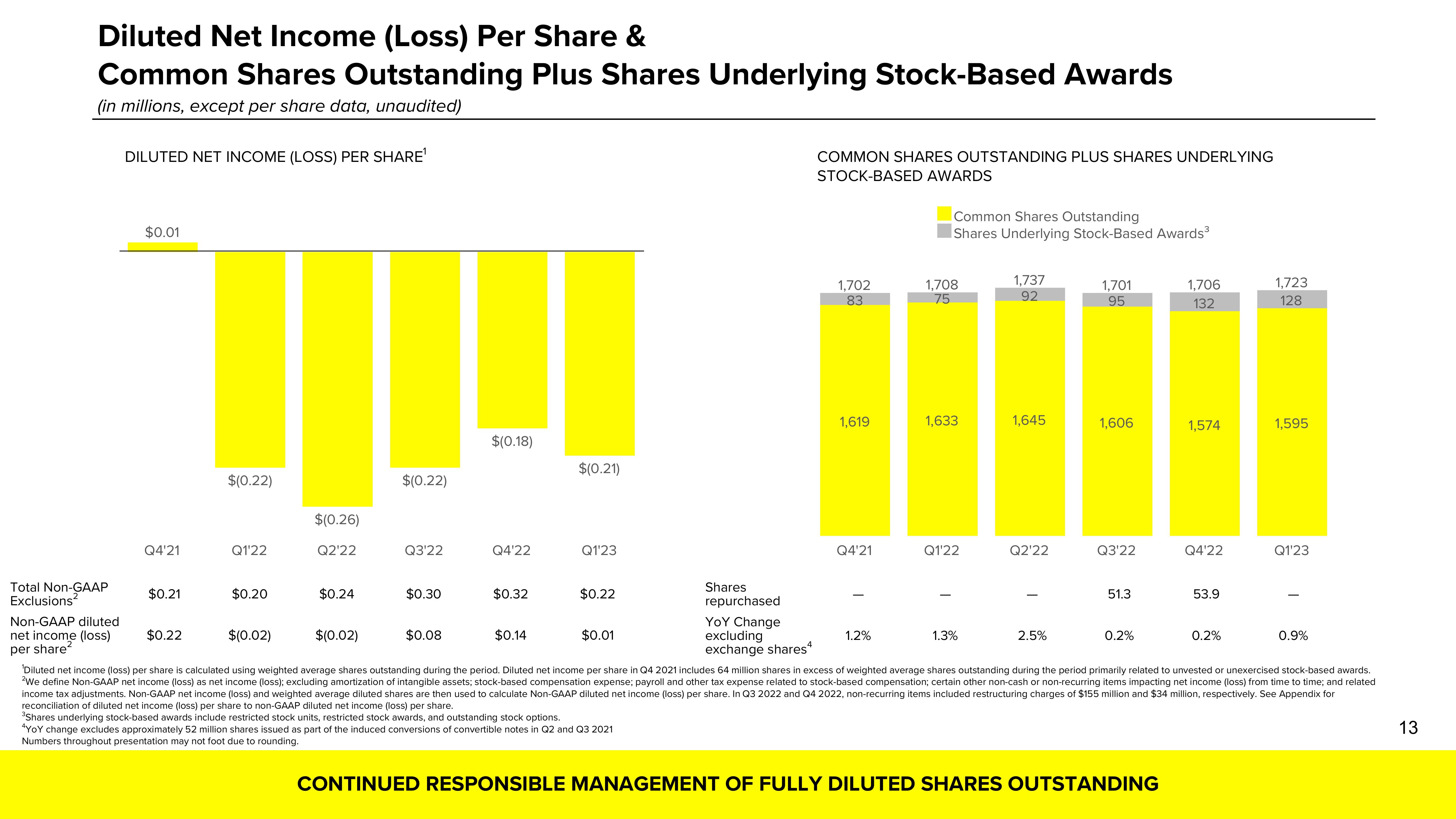 Snap Inc Results Presentation Deck slide image #13