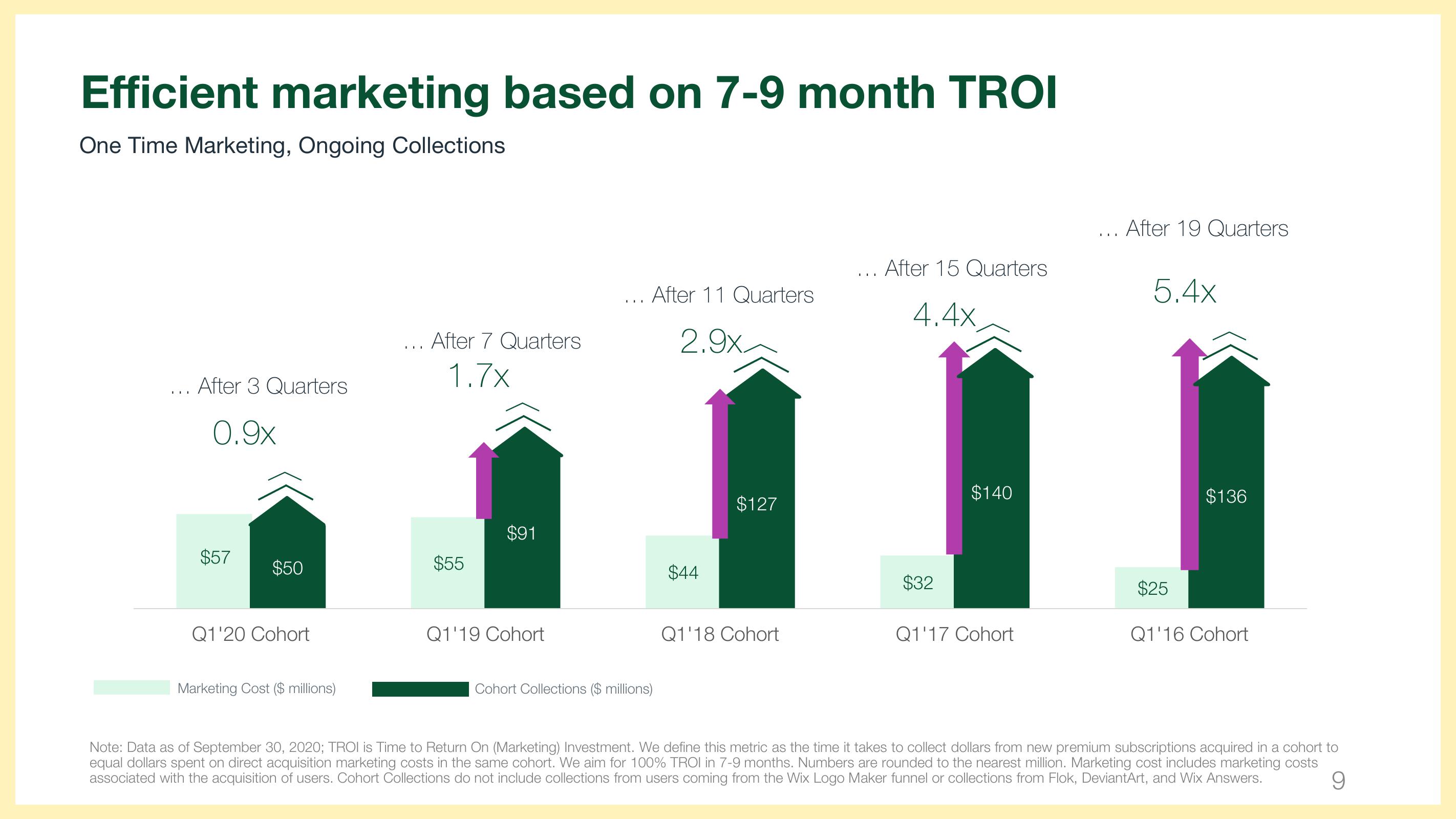 Wix Results Presentation Deck slide image #9