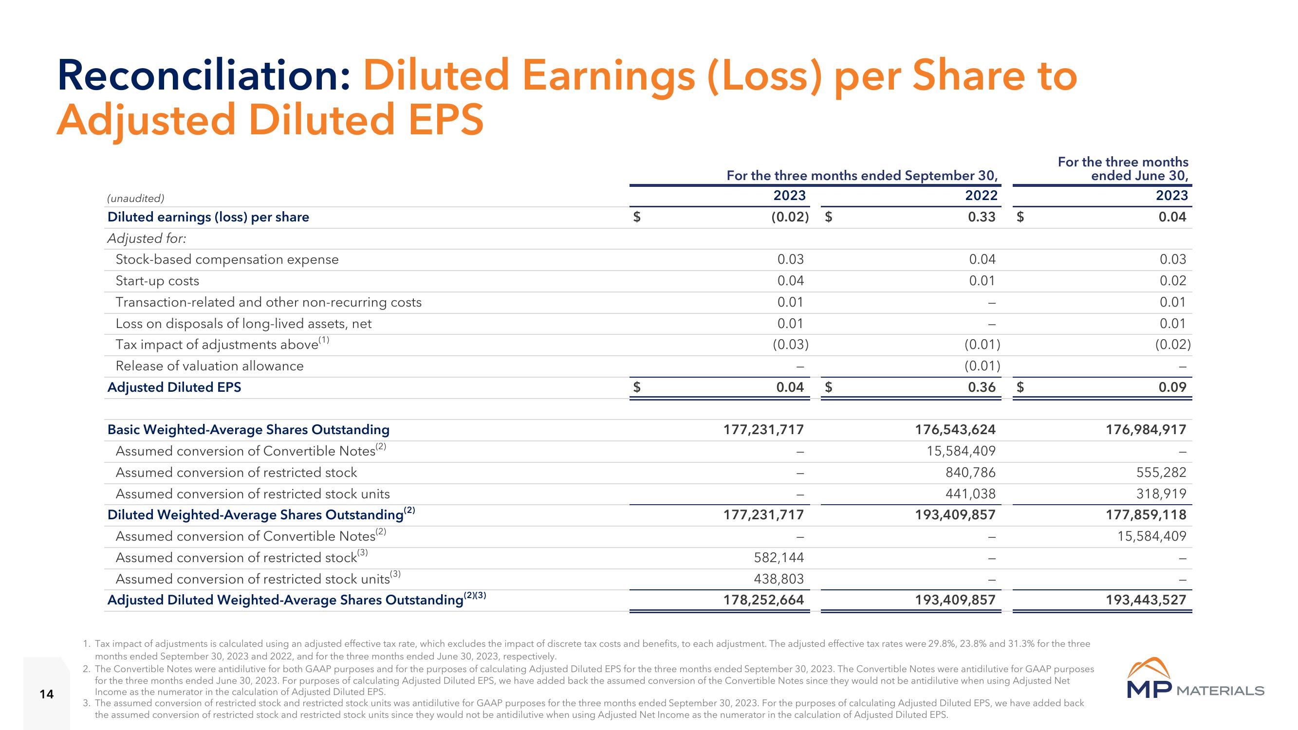 MP Materials Results Presentation Deck slide image #14