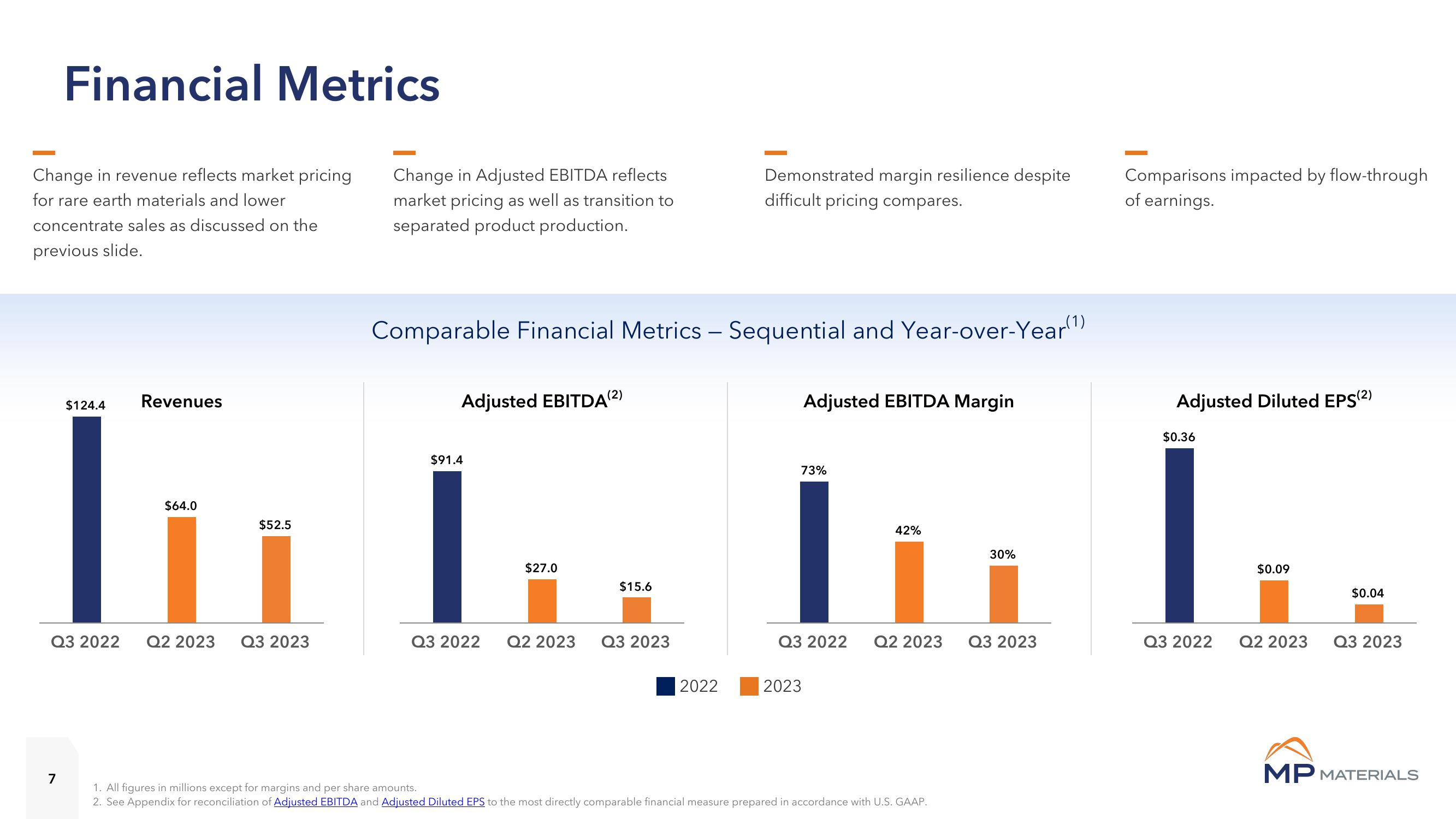 MP Materials Results Presentation Deck slide image #7