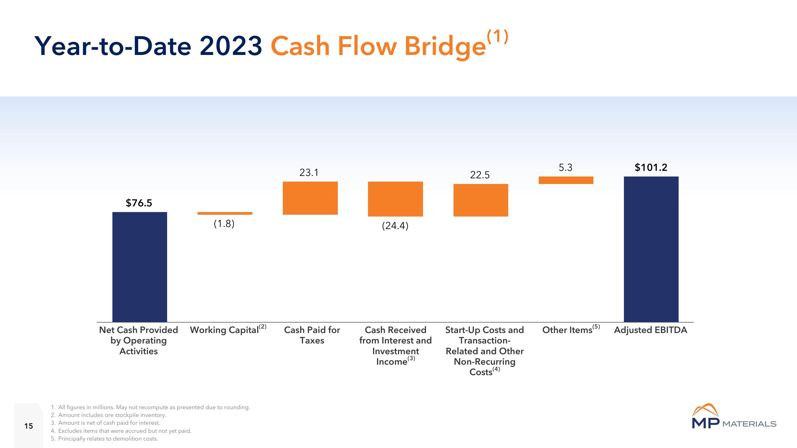 MP Materials Results Presentation Deck slide image #15