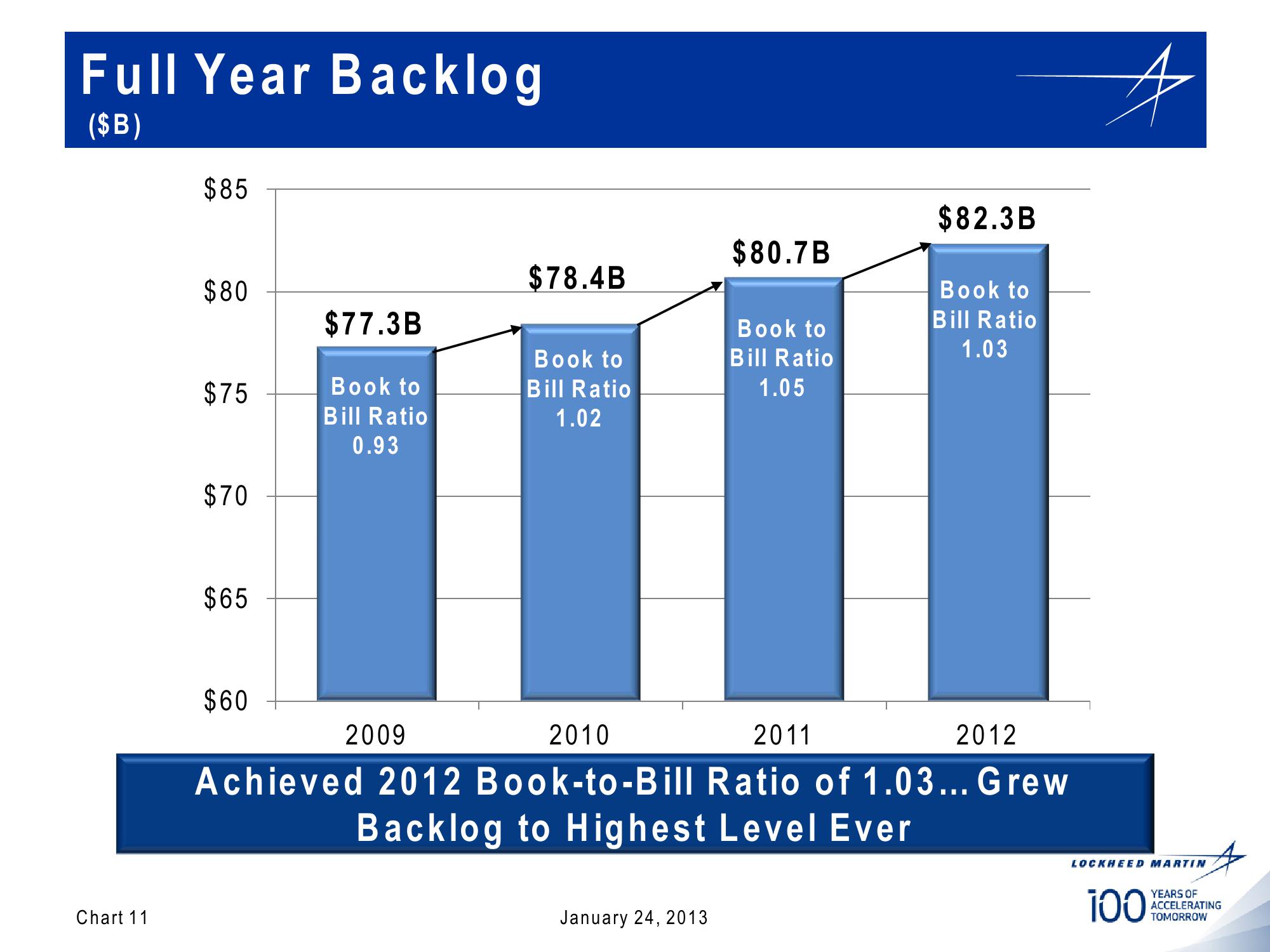 Lockheed Martin 4th Quarter 2012 Financial Results Conference Call slide image #11