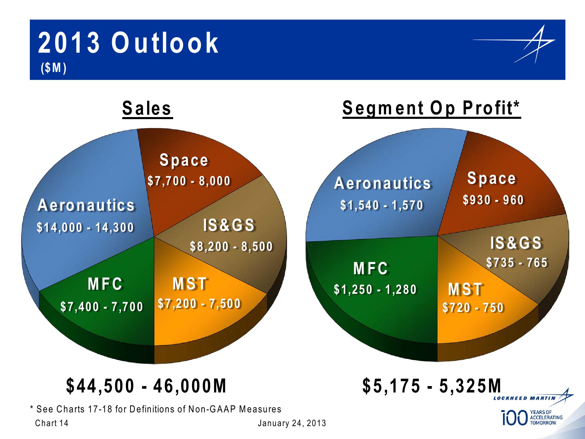 Lockheed Martin 4th Quarter 2012 Financial Results Conference Call slide image #14