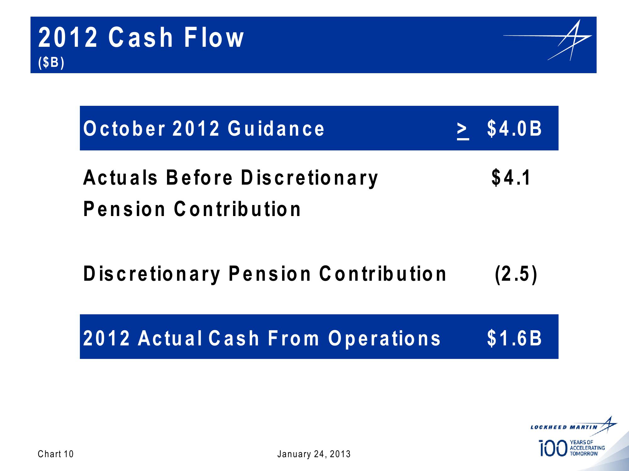 Lockheed Martin 4th Quarter 2012 Financial Results Conference Call slide image #10