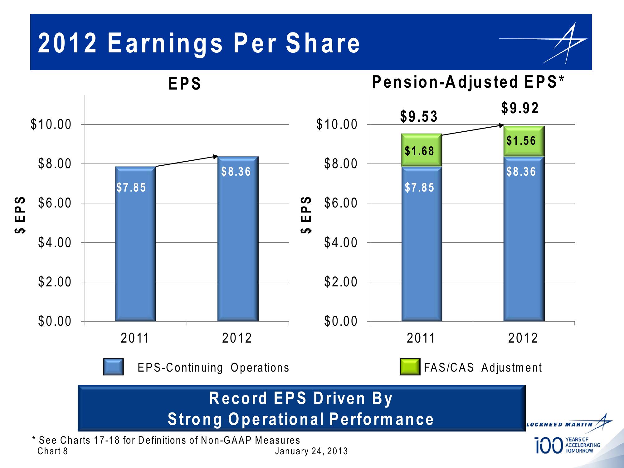 Lockheed Martin 4th Quarter 2012 Financial Results Conference Call slide image #8