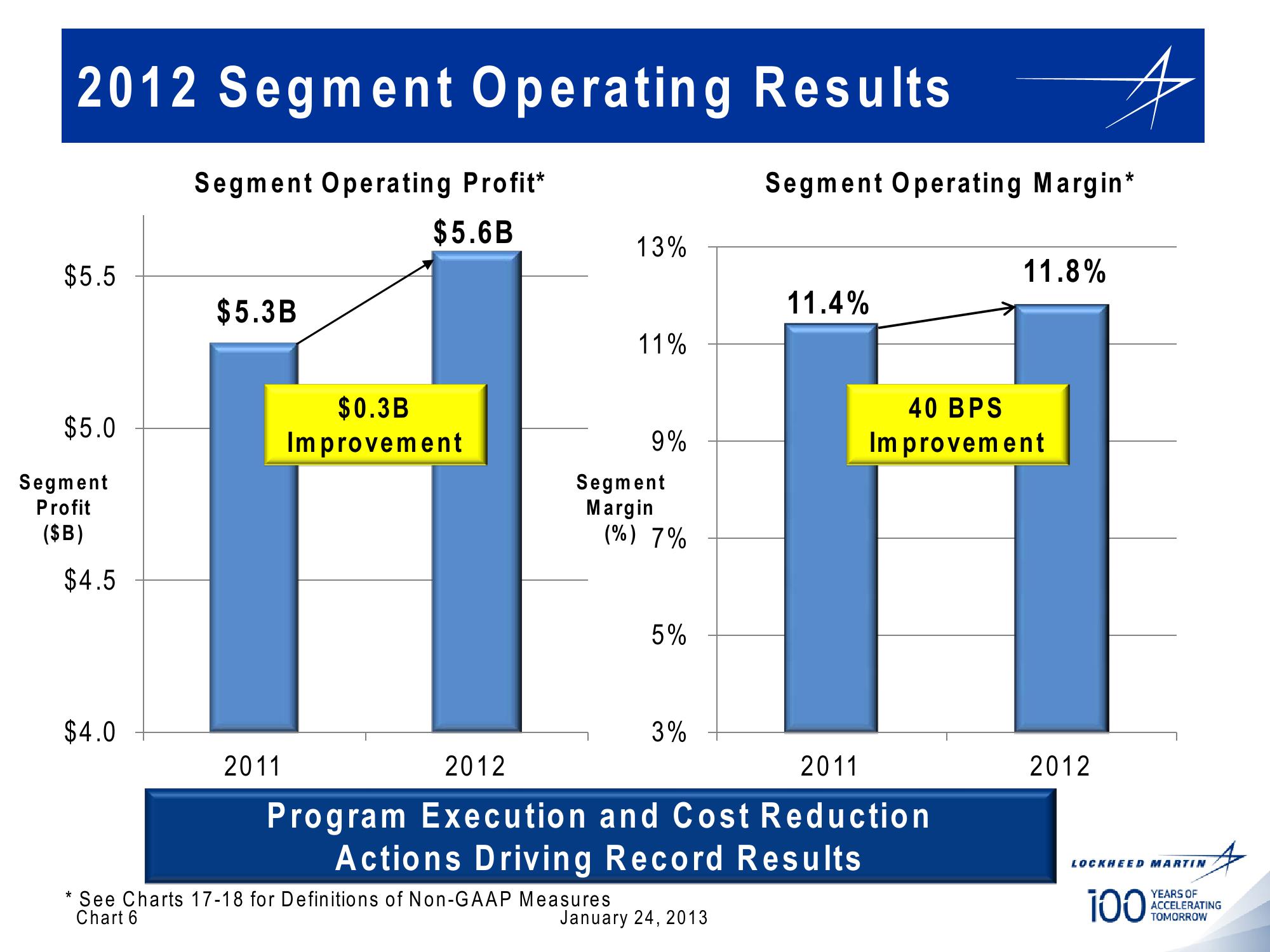 Lockheed Martin 4th Quarter 2012 Financial Results Conference Call slide image #6