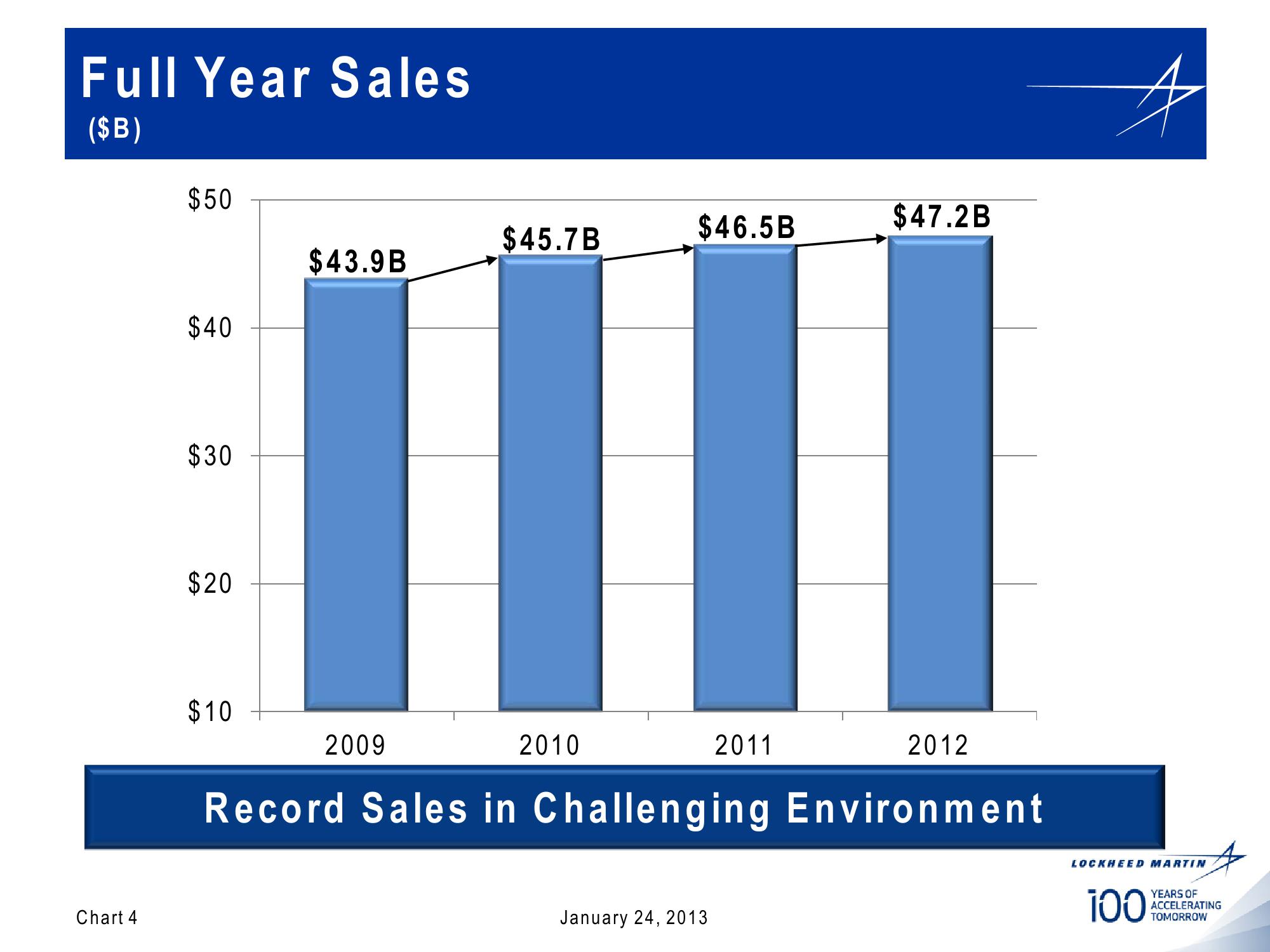 Lockheed Martin 4th Quarter 2012 Financial Results Conference Call slide image #4