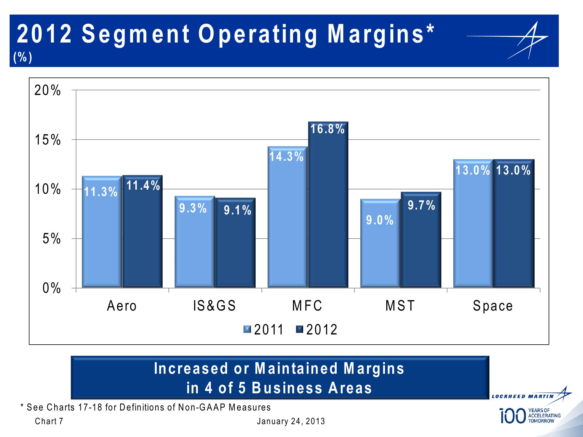 Lockheed Martin 4th Quarter 2012 Financial Results Conference Call slide image #7