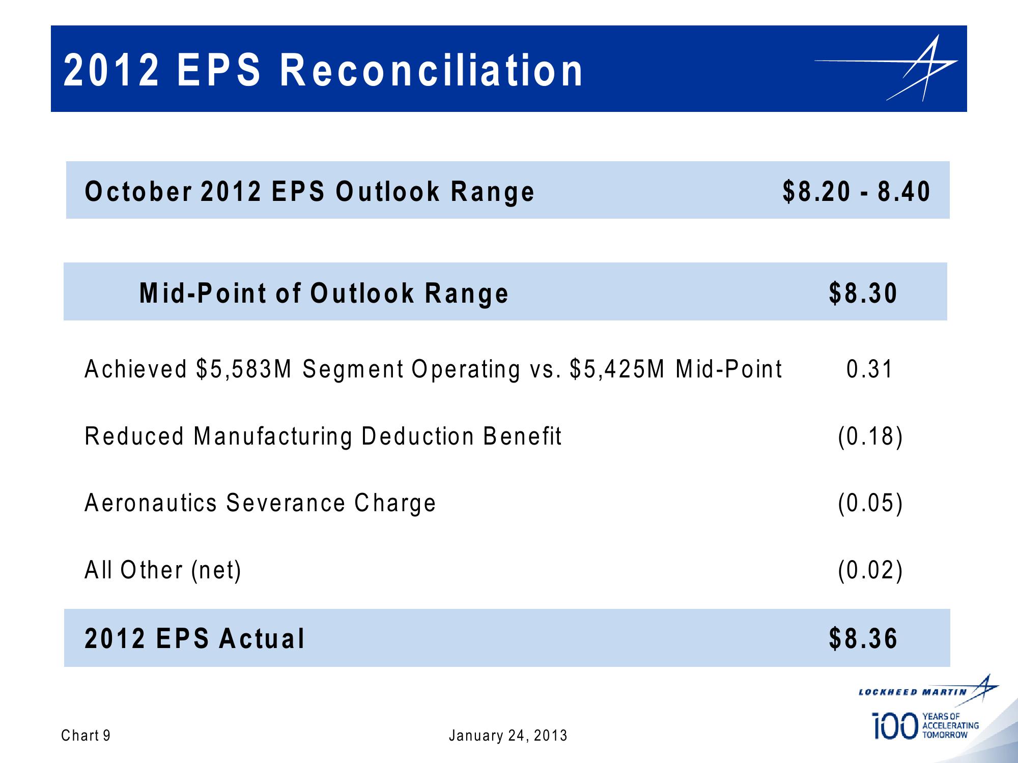 Lockheed Martin 4th Quarter 2012 Financial Results Conference Call slide image #9