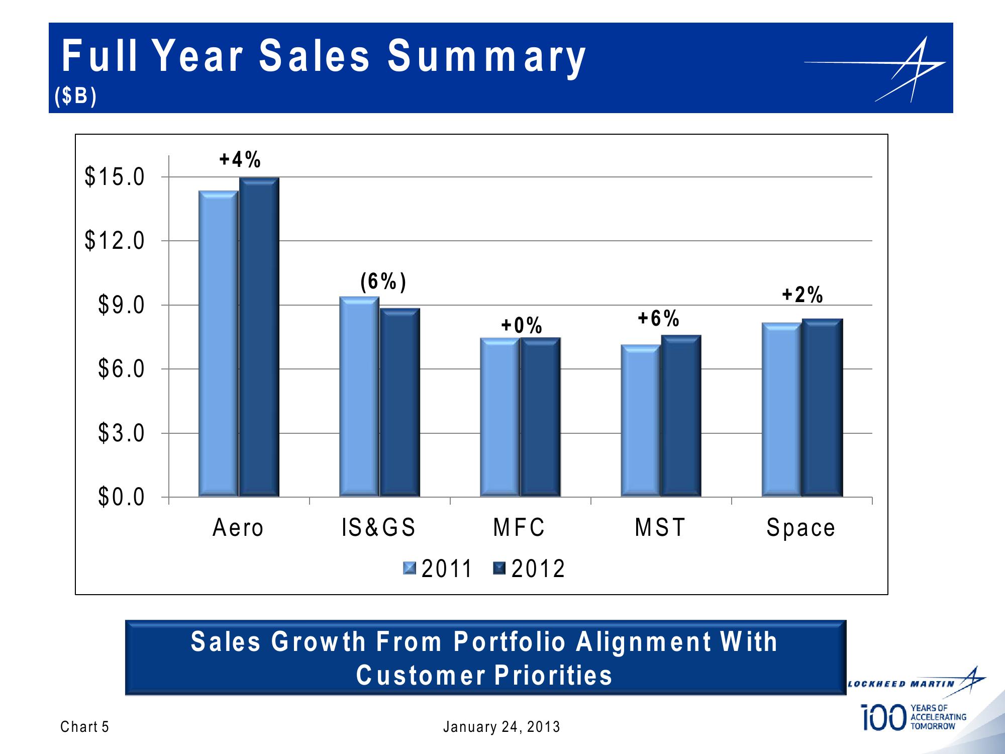 Lockheed Martin 4th Quarter 2012 Financial Results Conference Call slide image #5