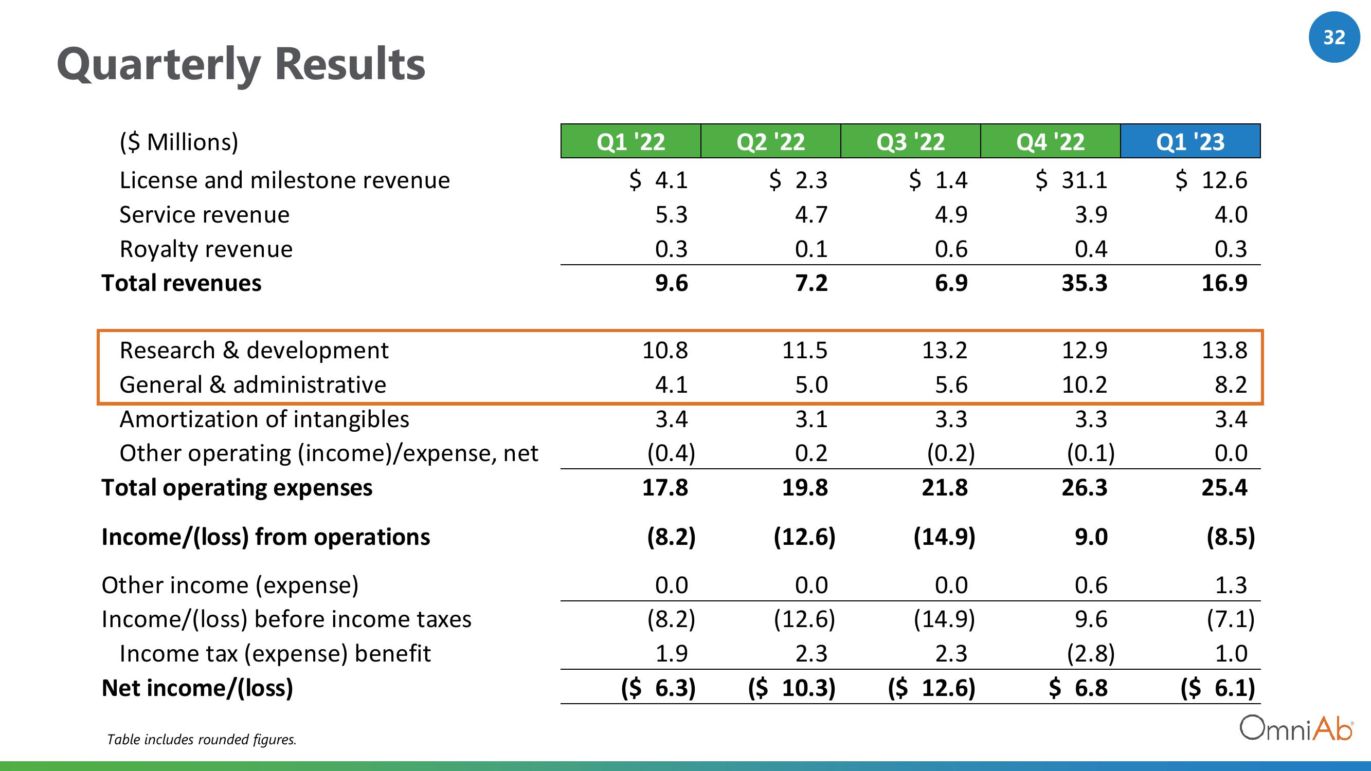 OmniAb Investor Presentation Deck slide image #32