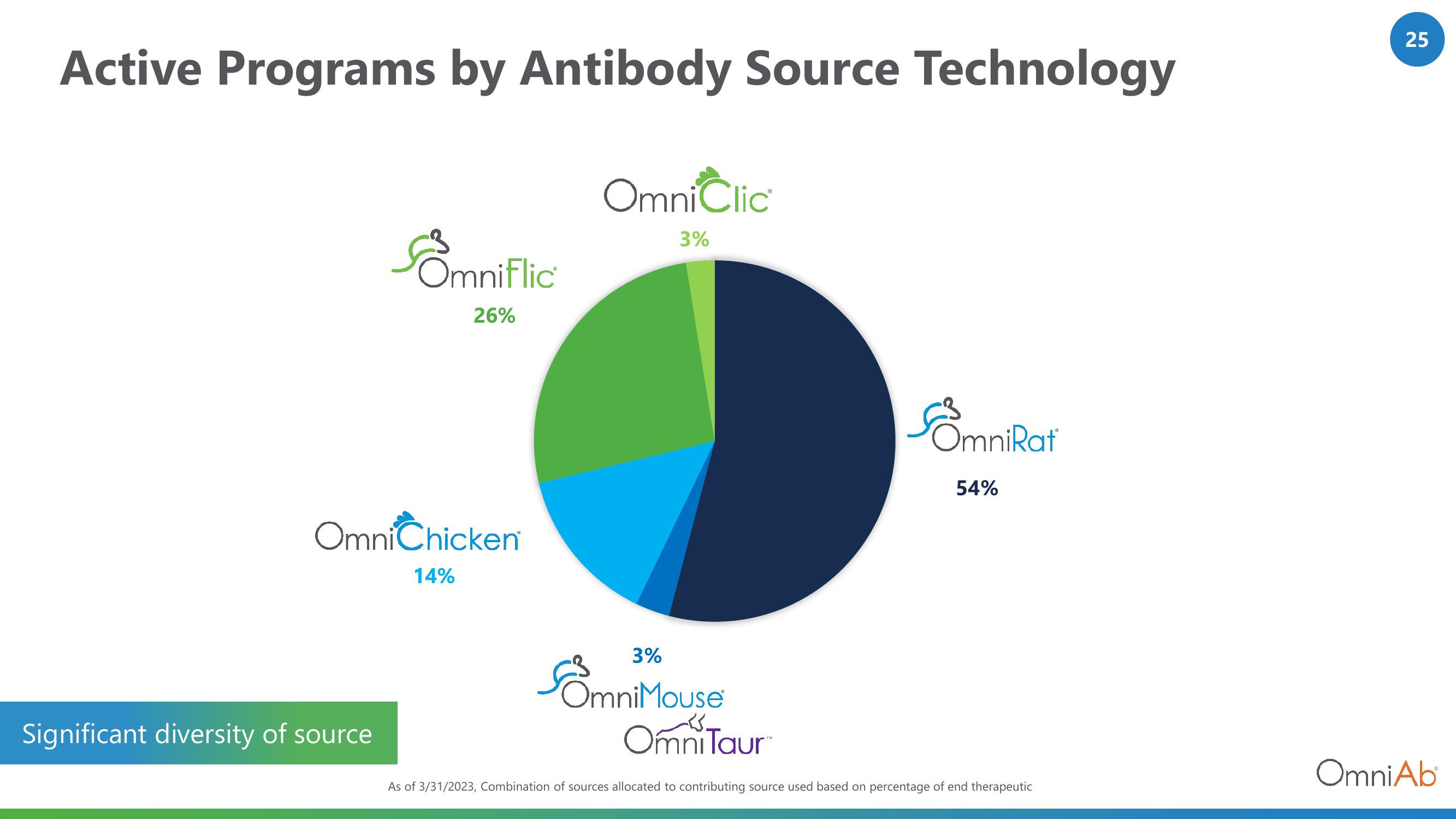 OmniAb Investor Presentation Deck slide image #25