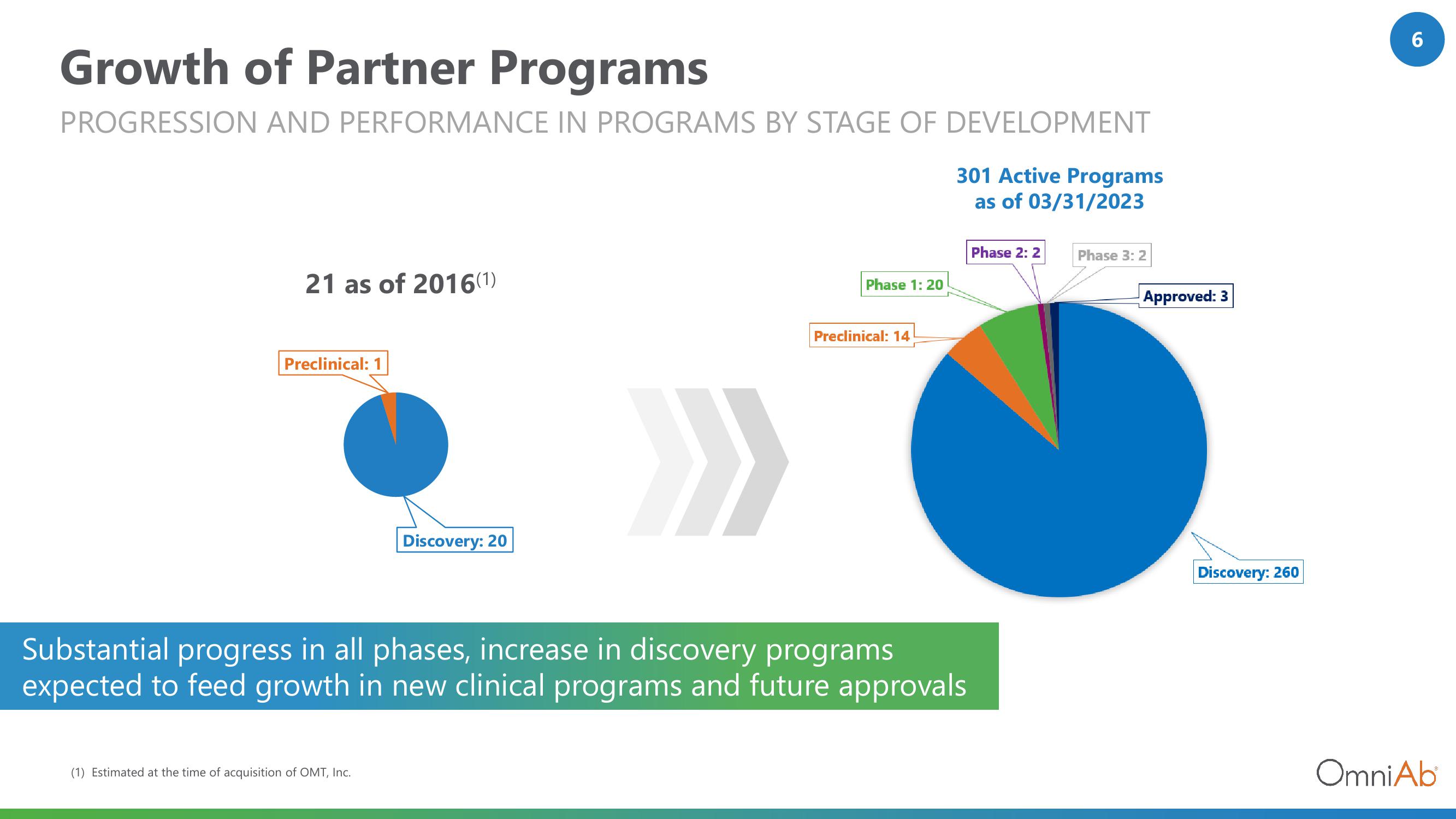 OmniAb Investor Presentation Deck slide image #6