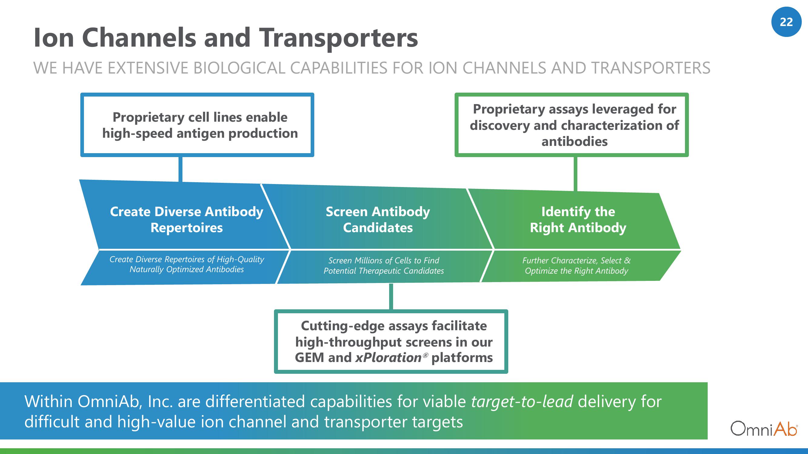 OmniAb Investor Presentation Deck slide image #22