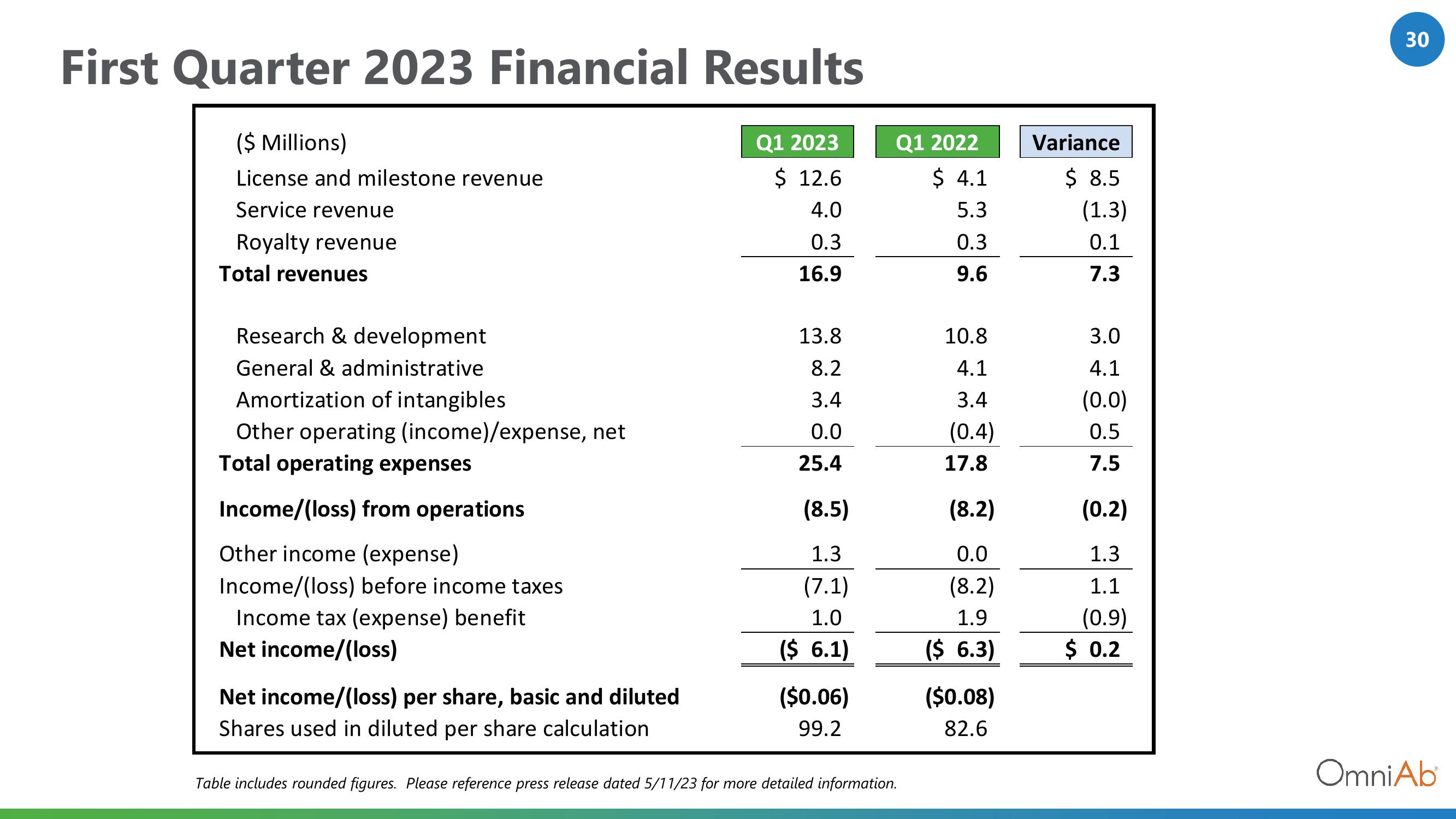 OmniAb Investor Presentation Deck slide image #30