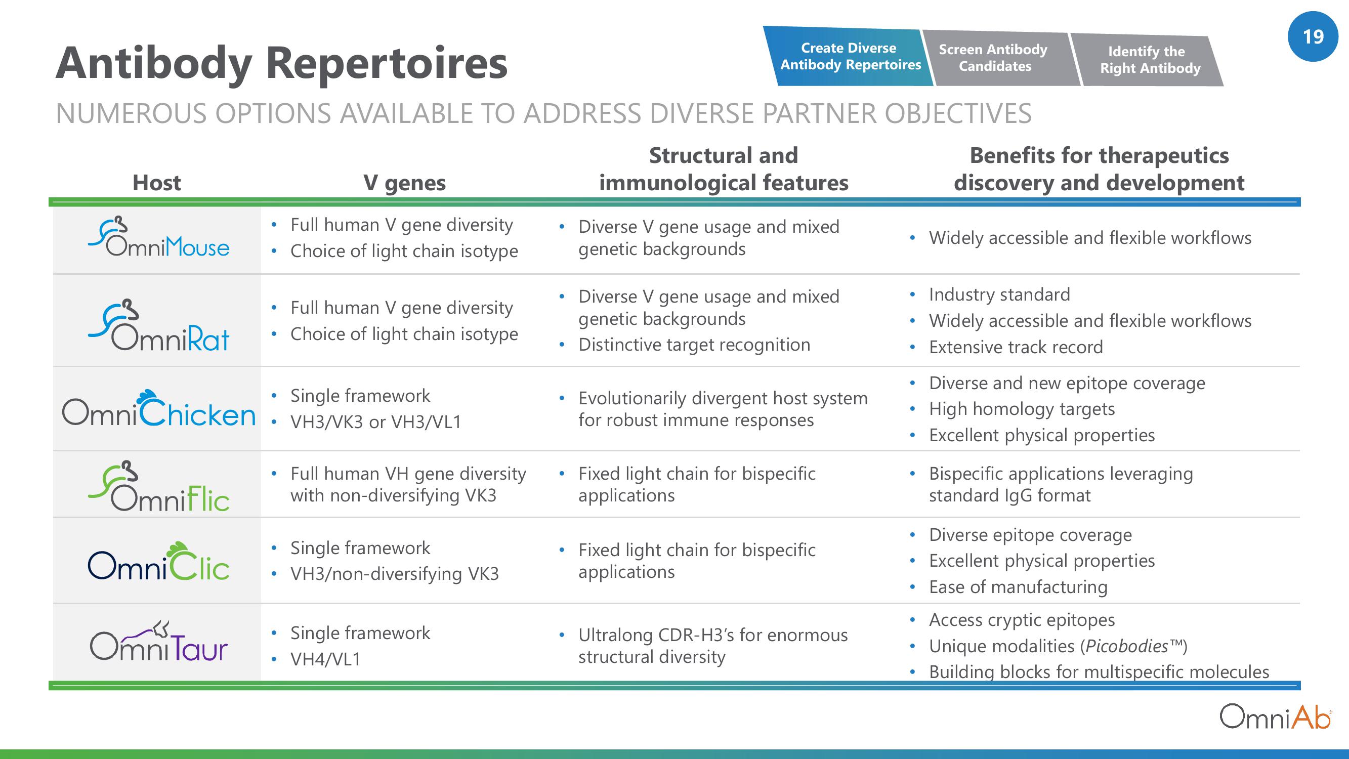 OmniAb Investor Presentation Deck slide image #19